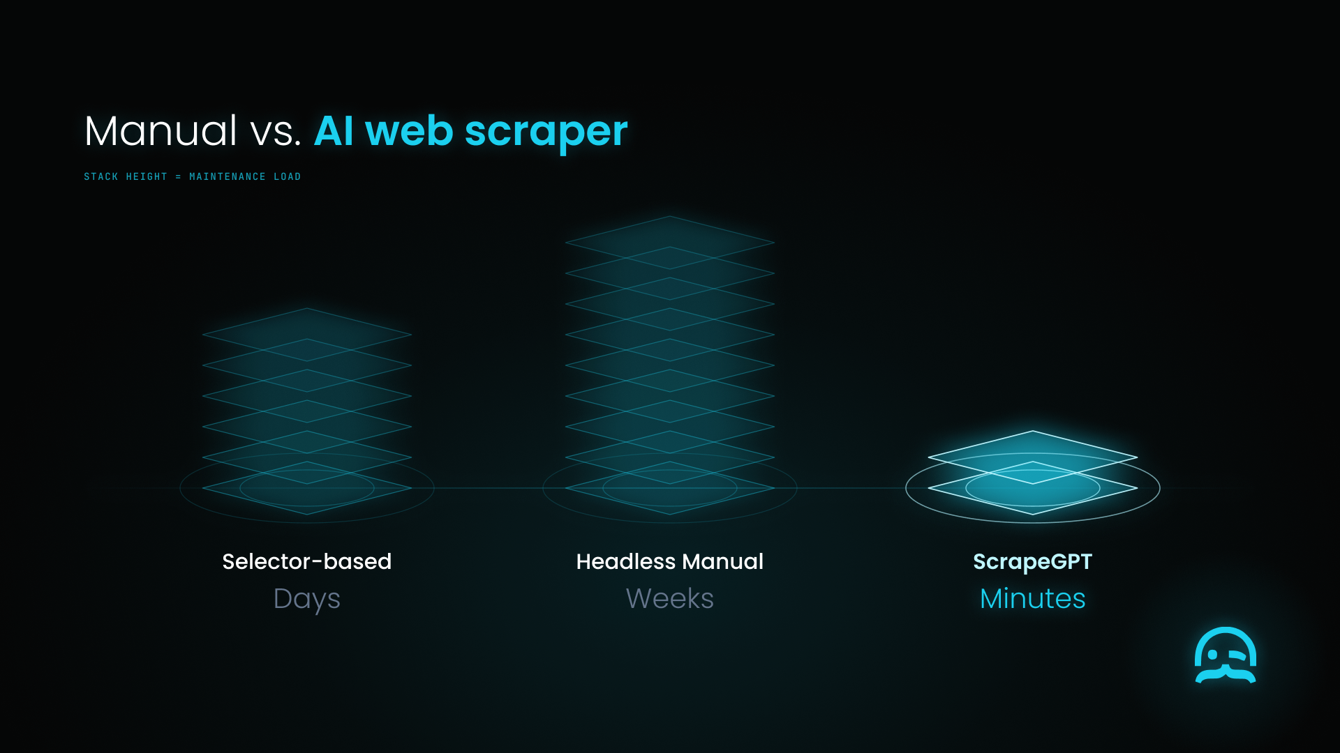 Holographic chart comparing three extraction methods. Selector-based and headless manual scraping are tall stacks of maintenance work, taking days and weeks respectively, while ScrapeGPT is a short glowing stack that reaches production in minutes.