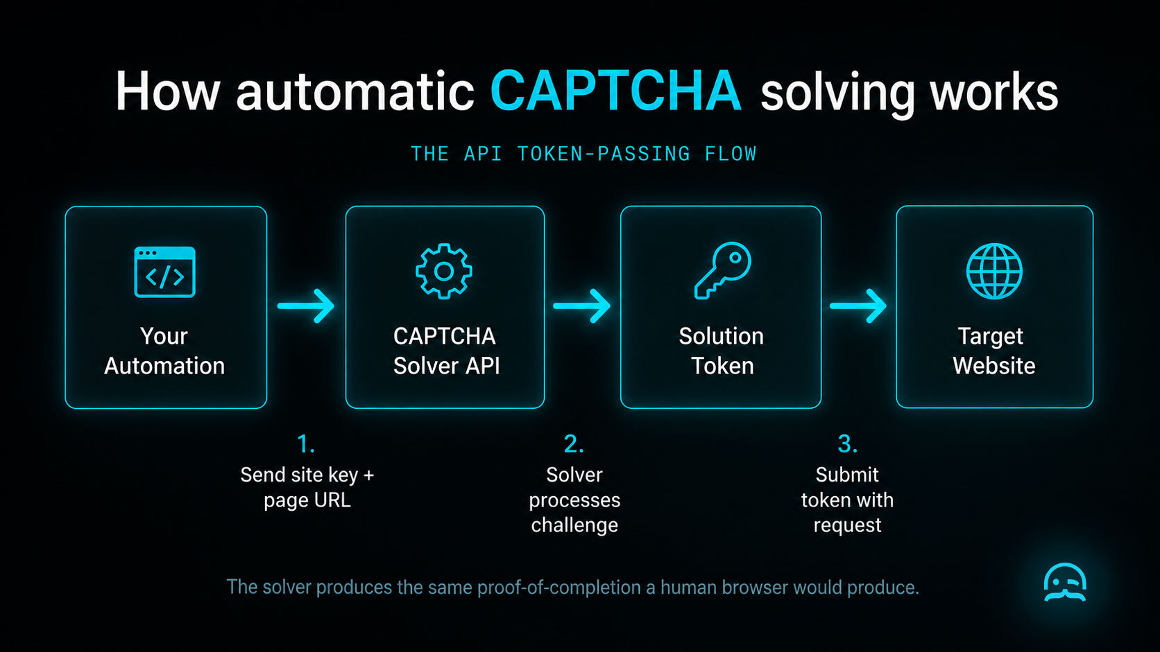 automatic-captcha