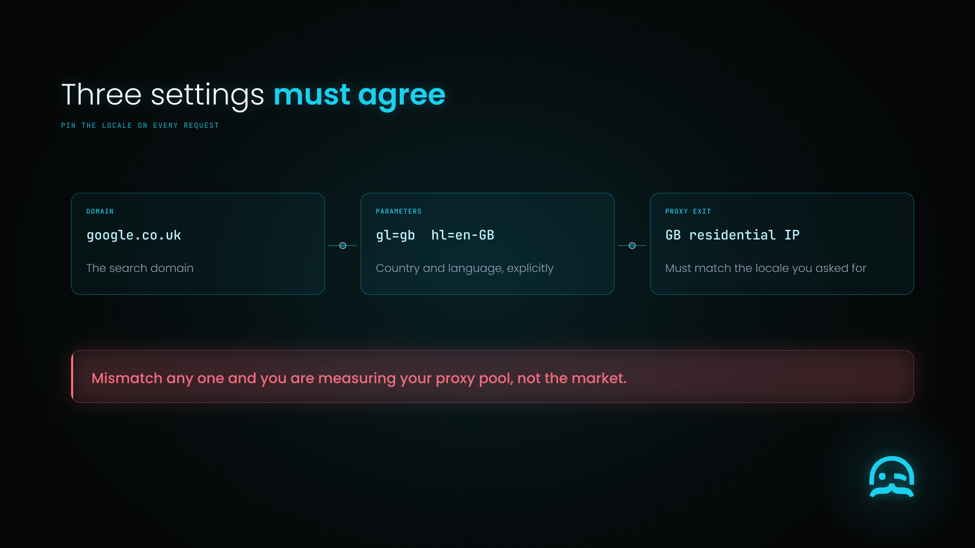 Domain, gl and hl parameters, and proxy exit country must all agree or the data misleads.