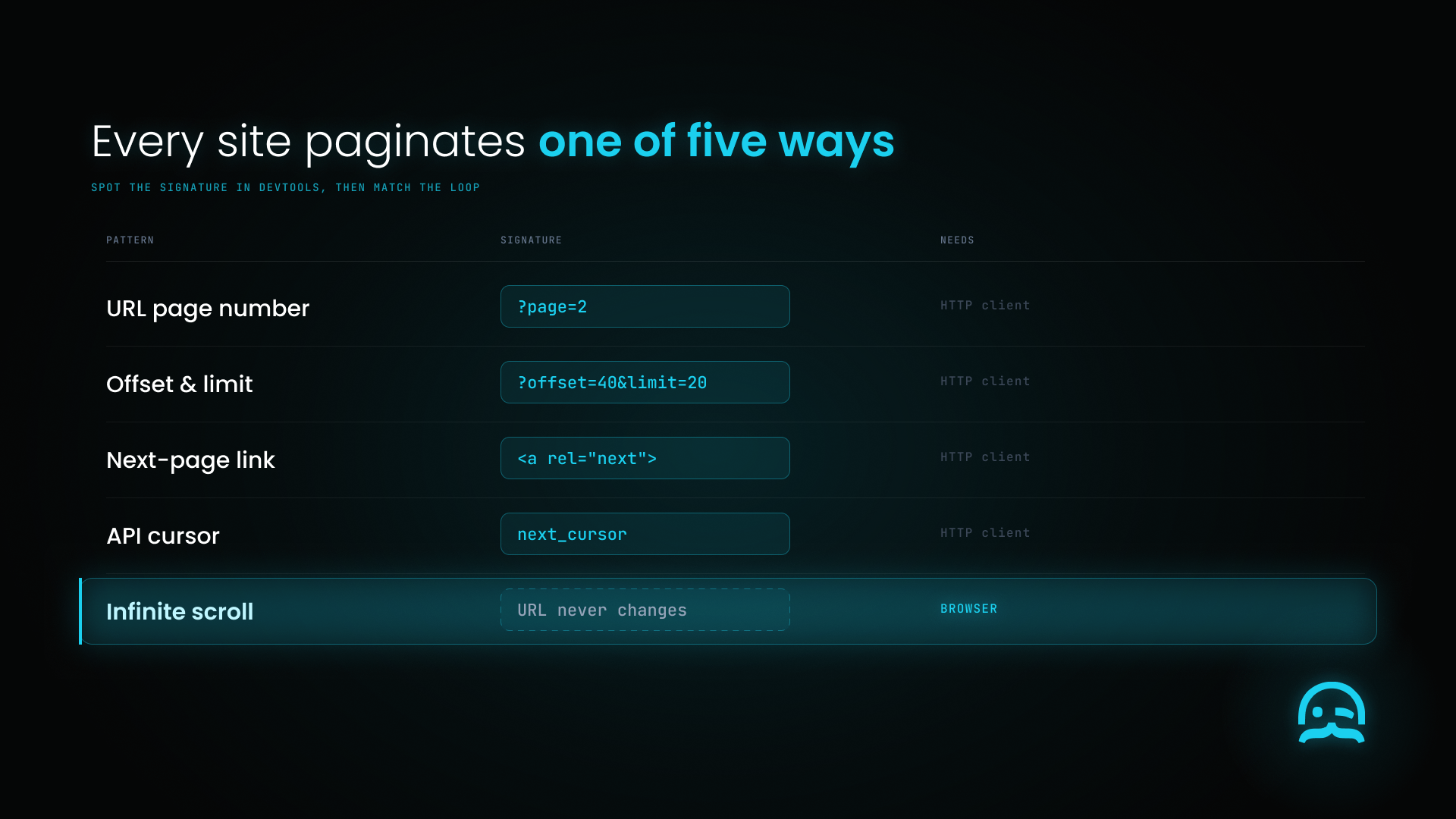 Five pagination patterns with the signature to spot for each; infinite scroll needs a browser.