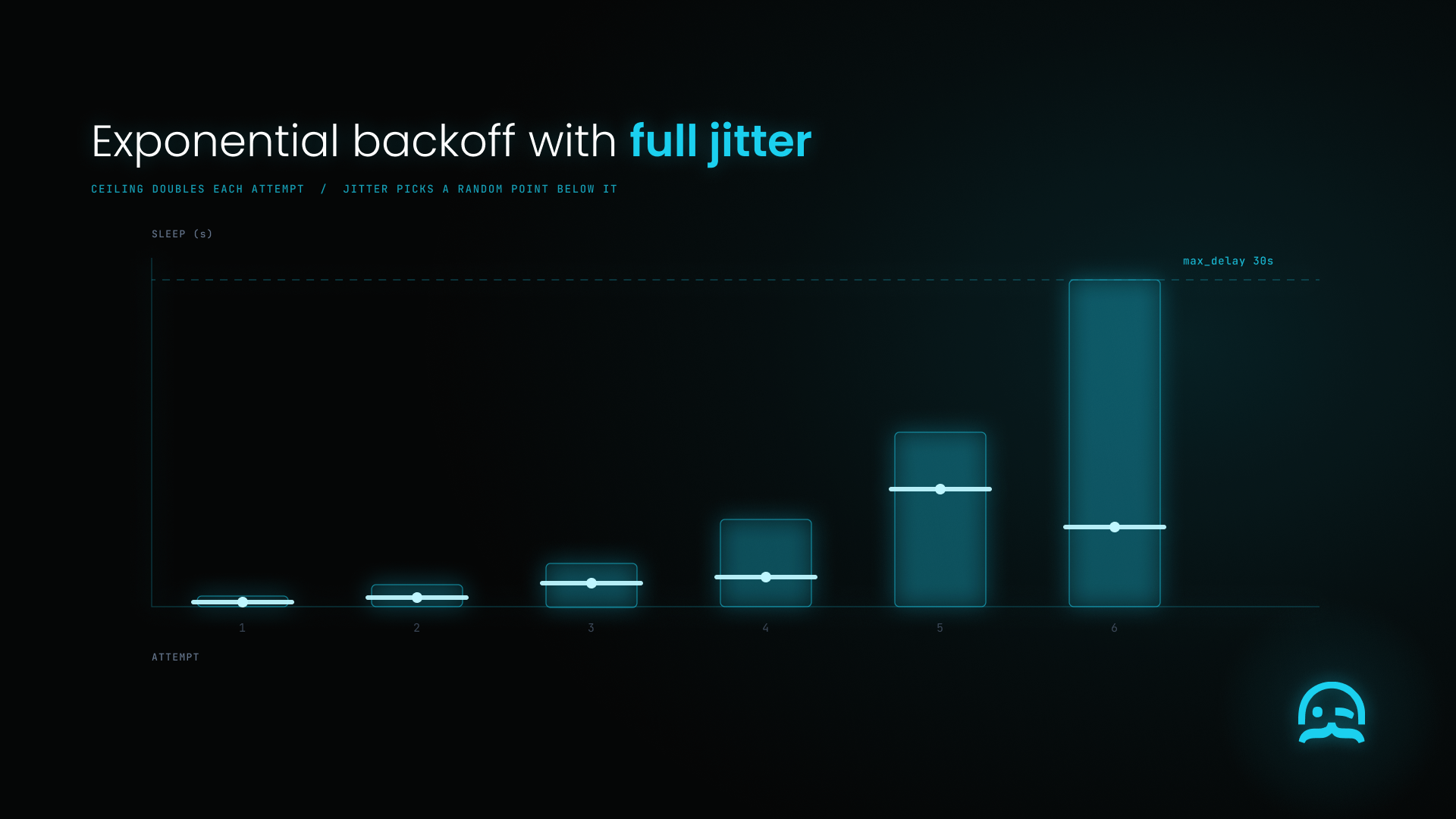Backoff ceilings double each attempt, with a bright jitter pick inside each, capped at 30 seconds.
