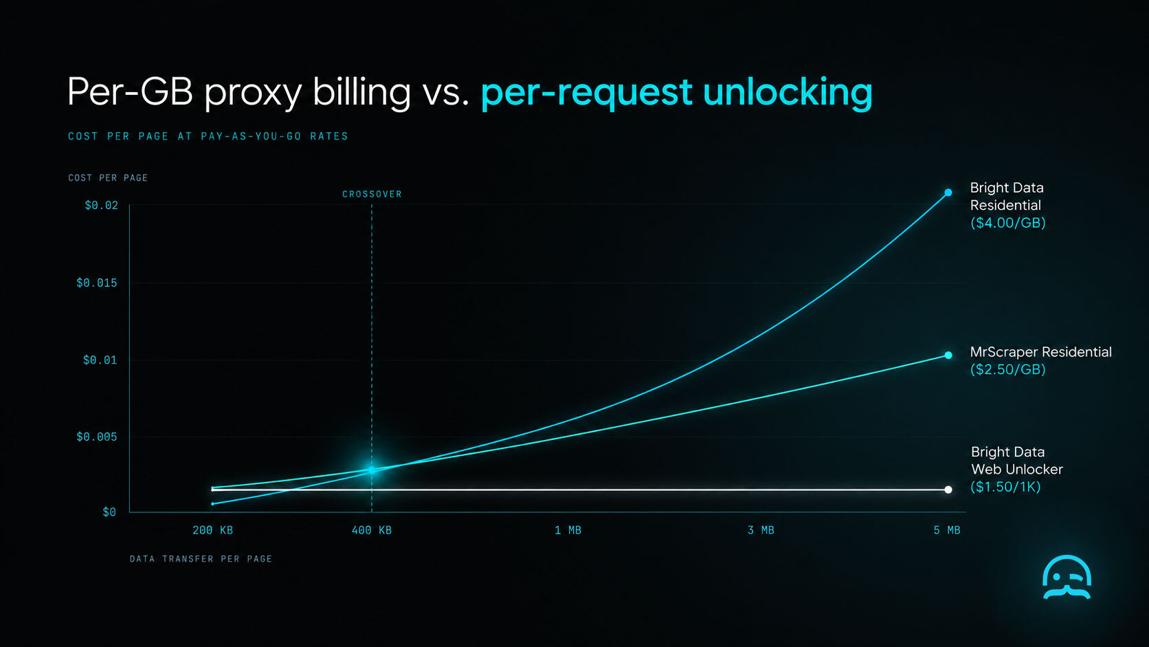 perGB-vs-per