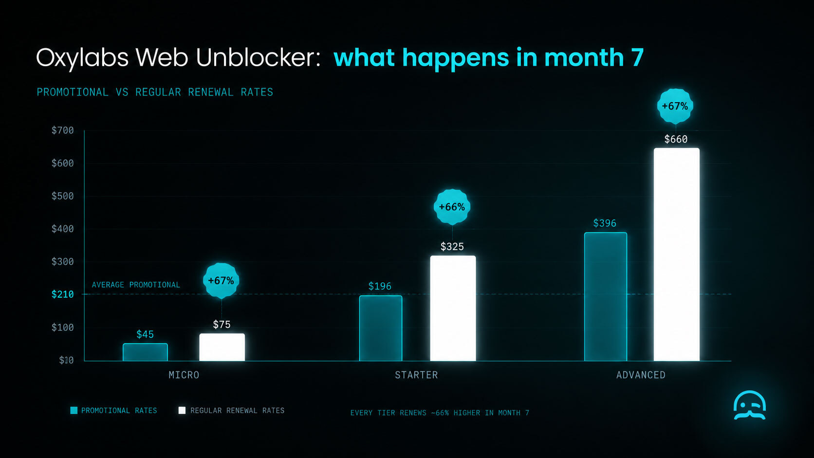 oxylabs pricing chart growth in months 7.
