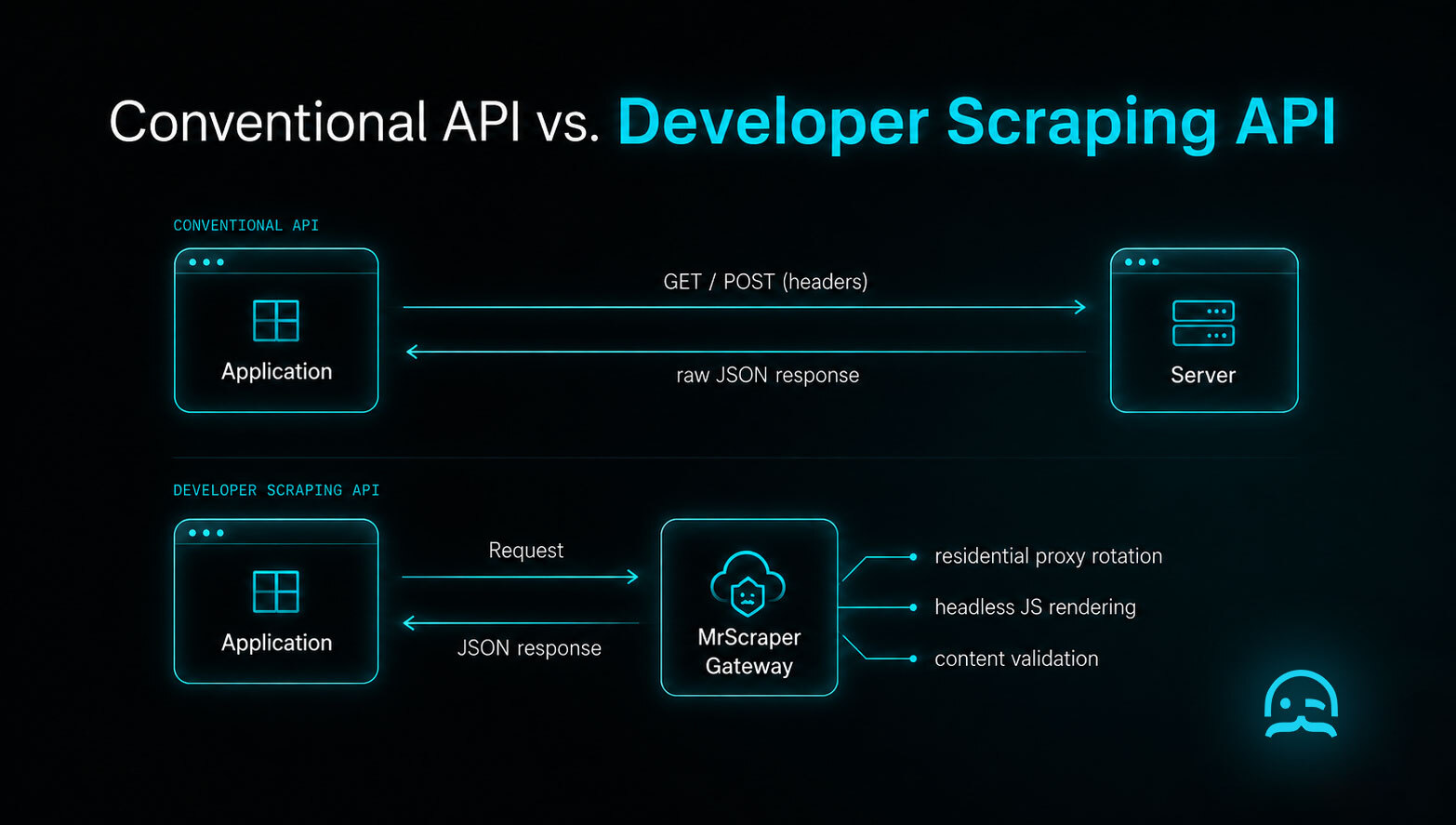Request flow diagram illustrating conventional API call structure versus developer scraping API proxy rendering and content validation.