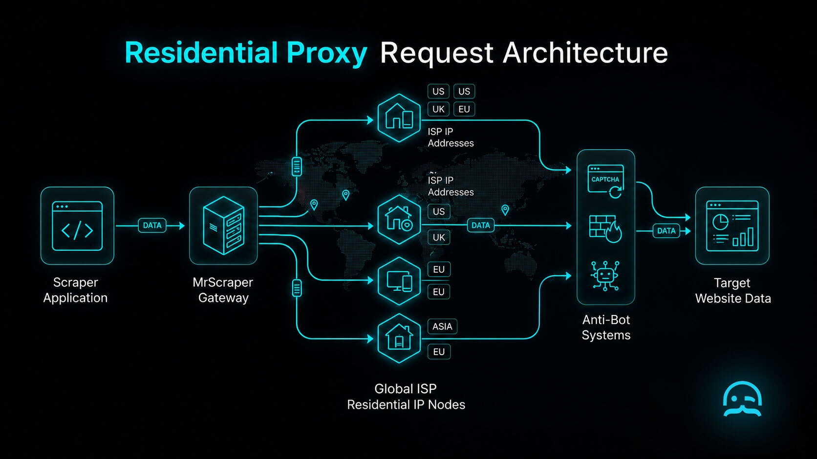 Architecture diagram illustrating request routing through global residential ISP proxy pools to bypass anti-bot perimeters.