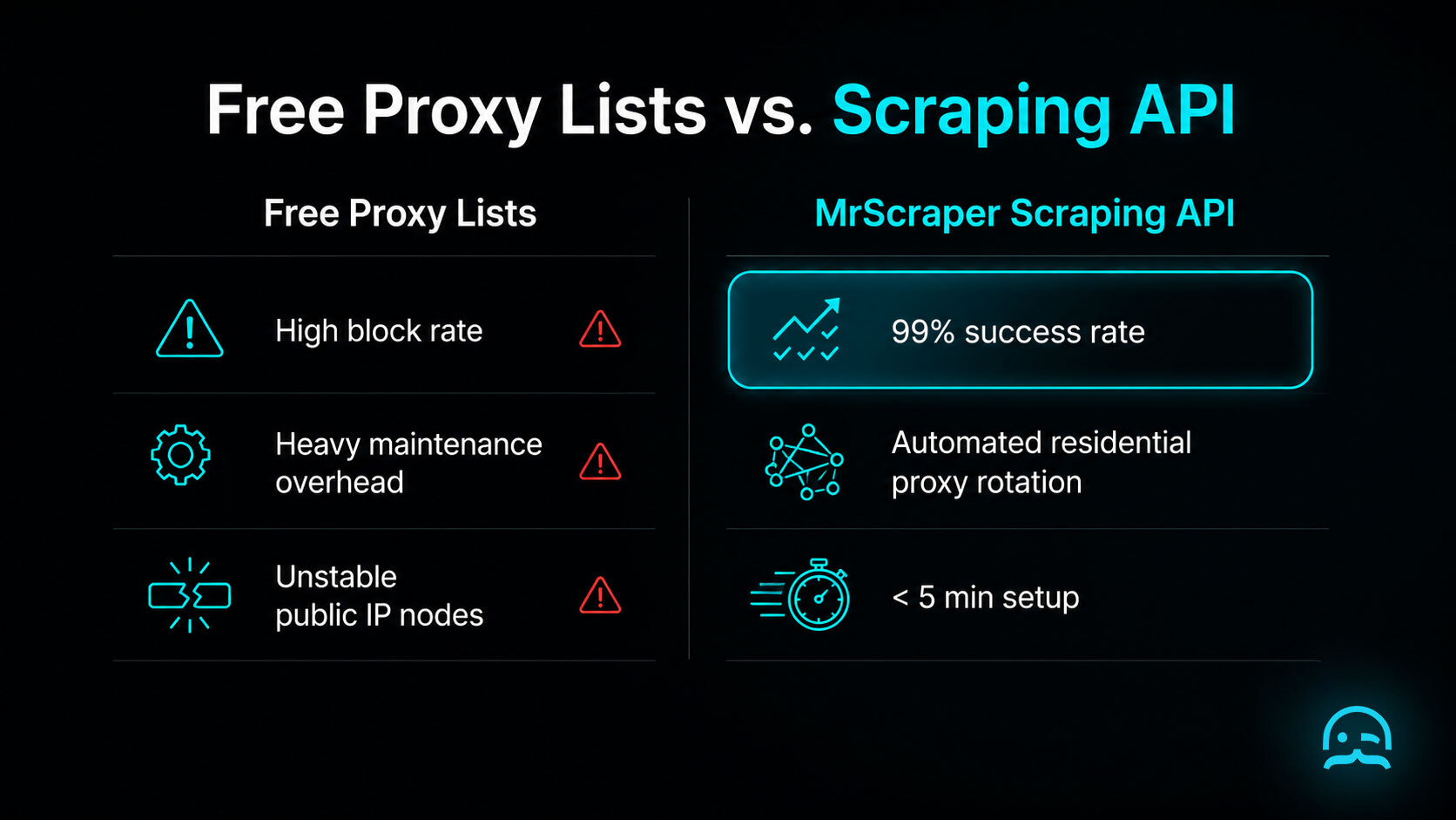 Comparison graphic showing free proxy lists with high block rates and manual maintenance vs MrScraper built-in residential proxy API with automated rotation.