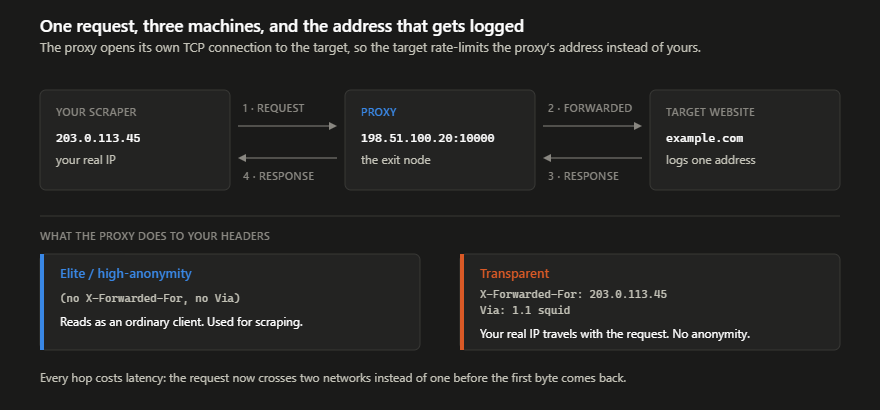 Diagram showing how a proxy server forwards a request from your scraper to the target website and returns the response, with the proxy IP logged instead of your real IP