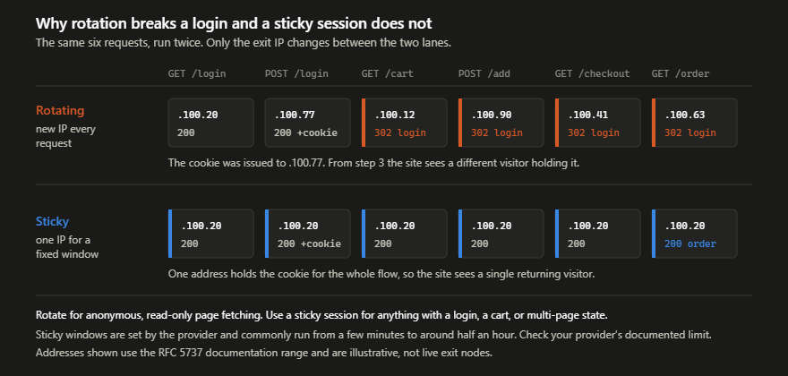 Diagram comparing a rotating proxy and a sticky session across a six-request login flow, showing the rotating lane failing with 302 redirects from step three