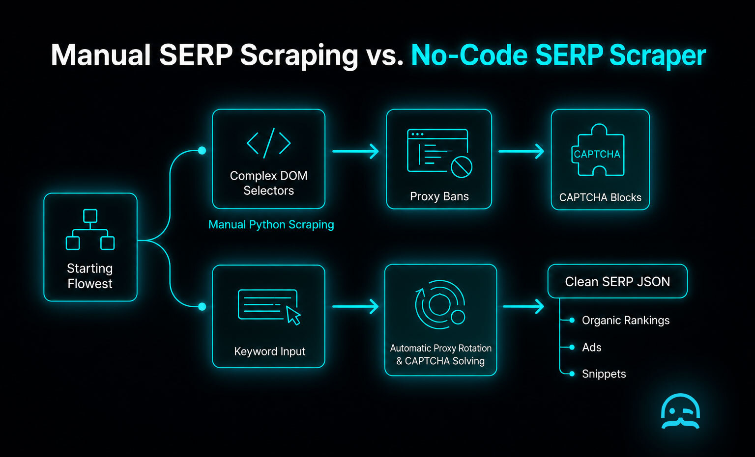 Flow diagram comparing manual Python SERP scraping bottlenecks against MrScraper automated no-code extraction pipeline.