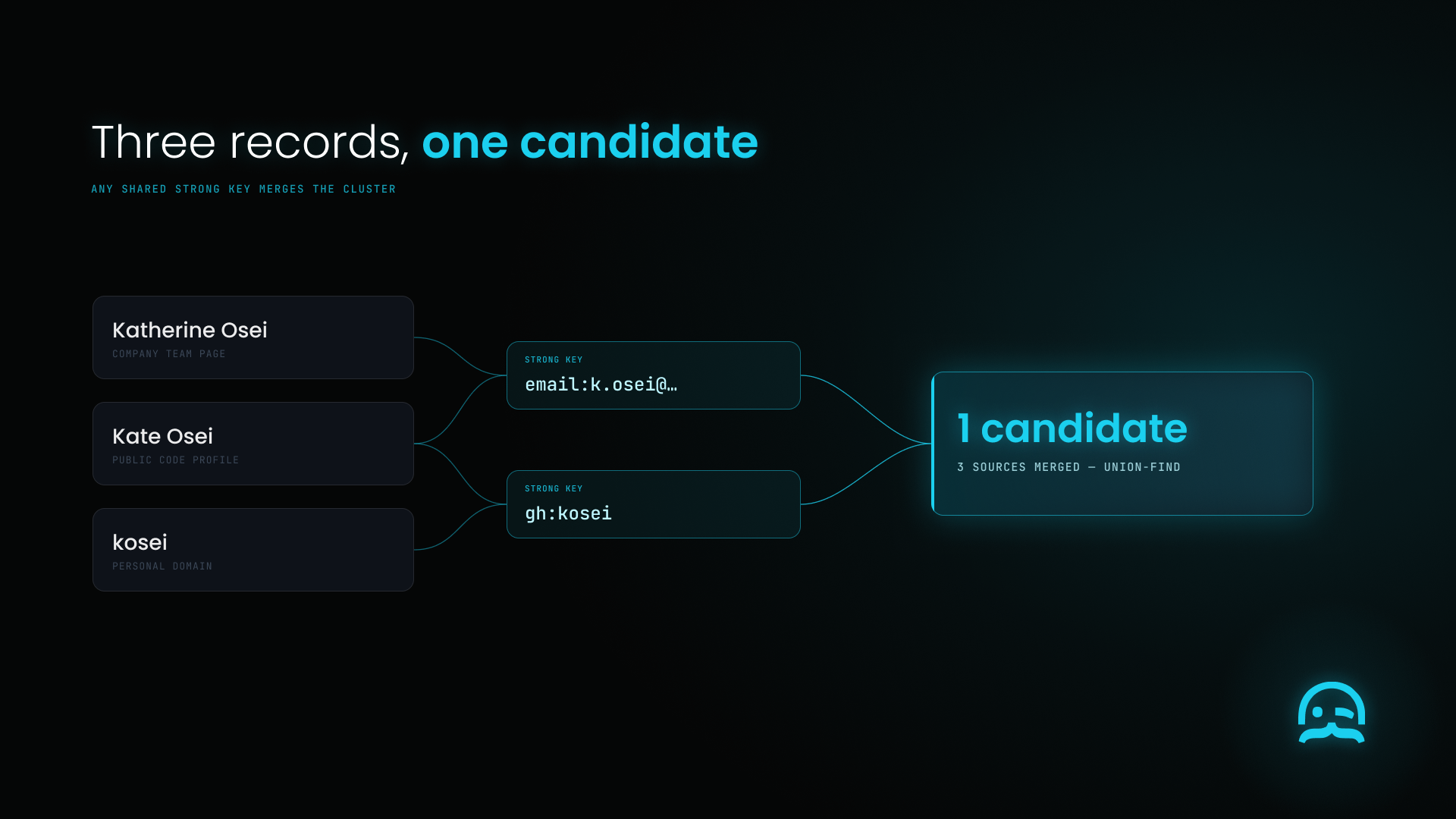 Three differently named records share two strong keys and merge into one candidate.