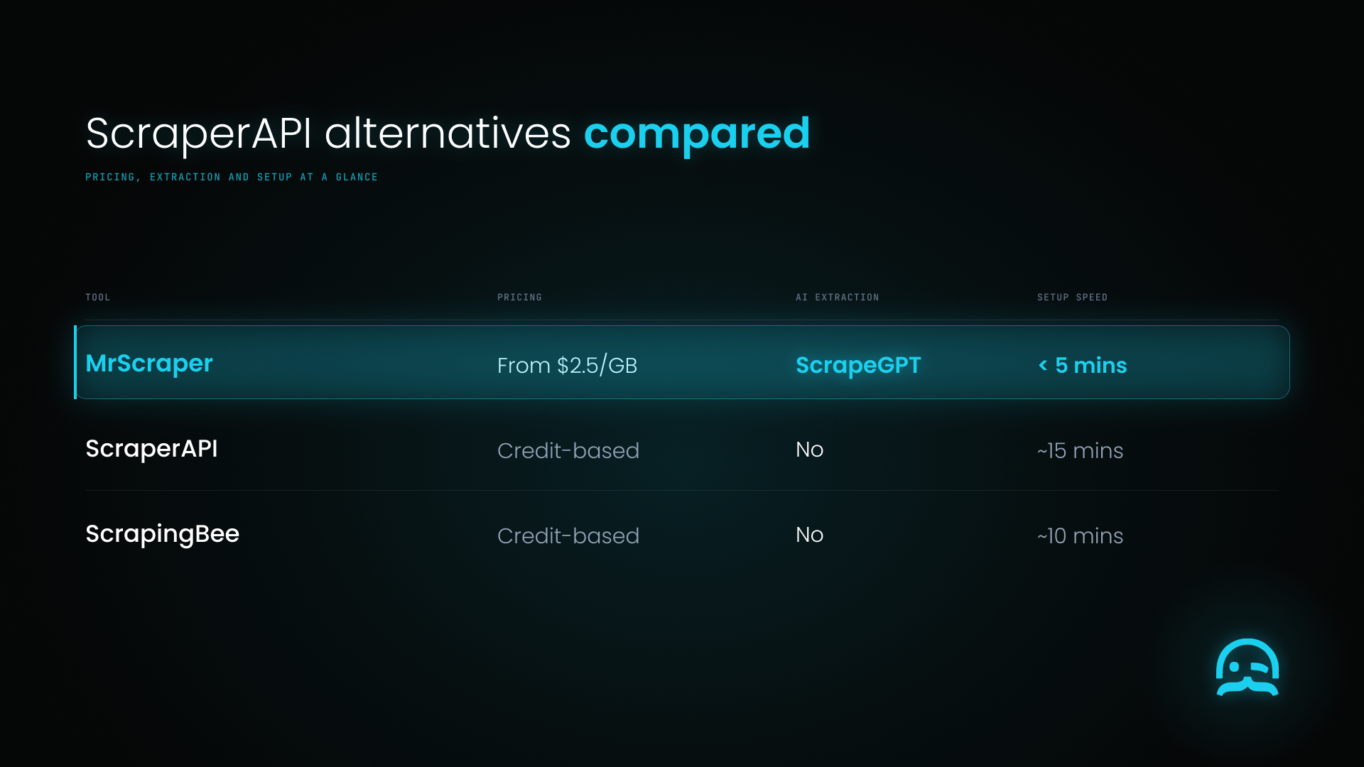 Pricing, AI extraction and setup speed compared across MrScraper, ScraperAPI and ScrapingBee.