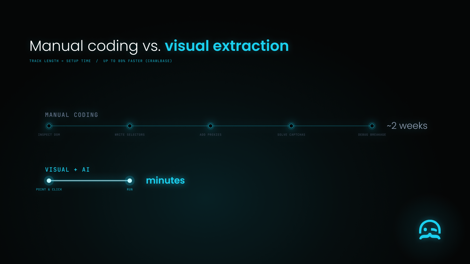 A five-step manual coding track ends at two weeks; a two-step visual track ends at minutes.