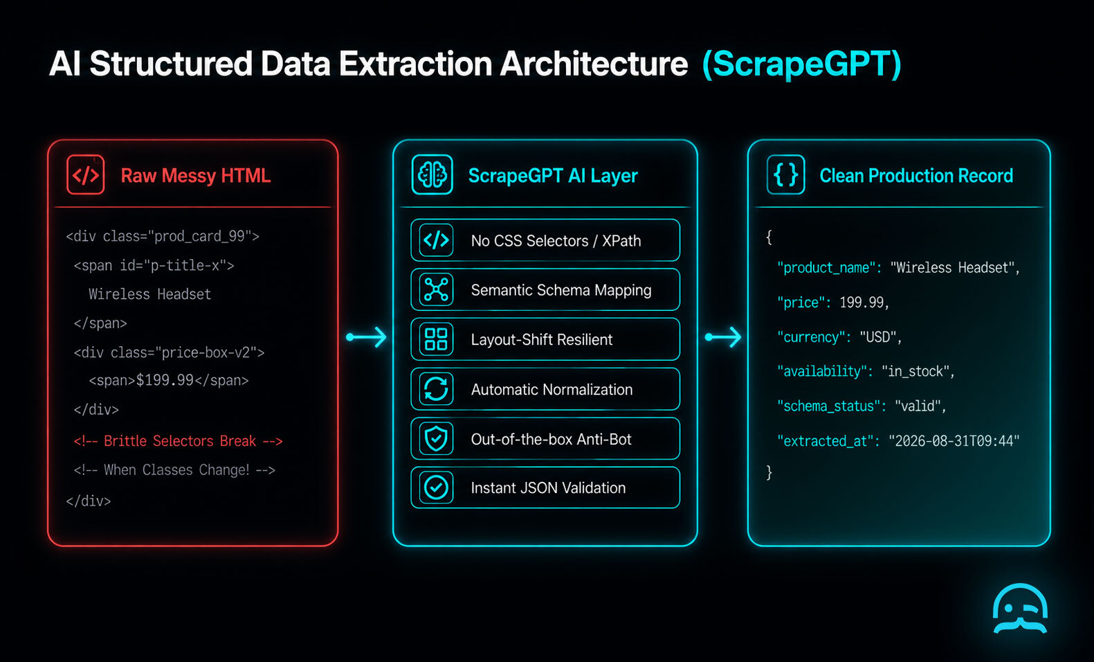 An architectural graphic comparing brittle CSS selector extraction against AI-driven semantic parsing with ScrapeGPT