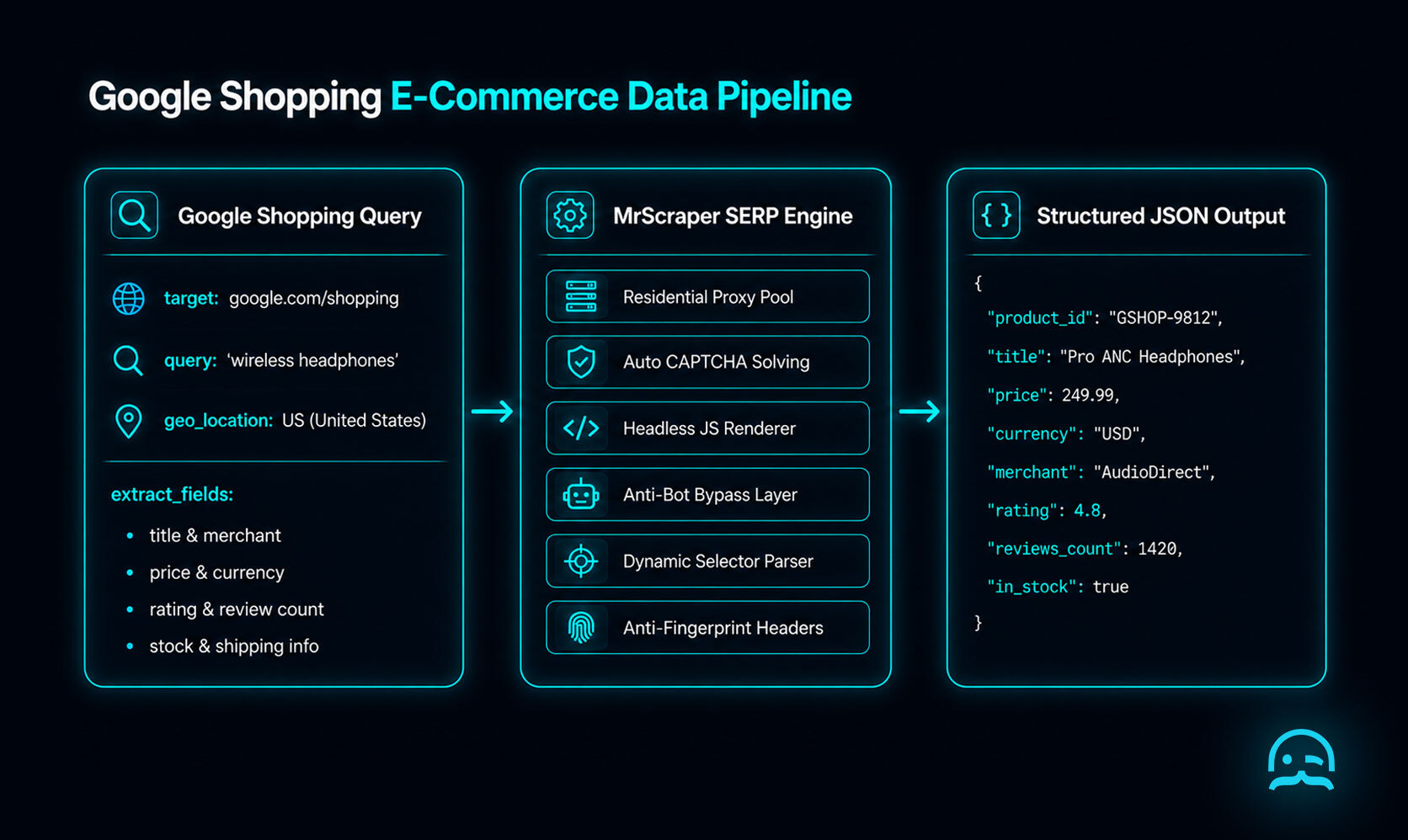 A technical flow diagram showing Google Shopping search SERP extraction transforming into clean structured e-commerce product JSON data.