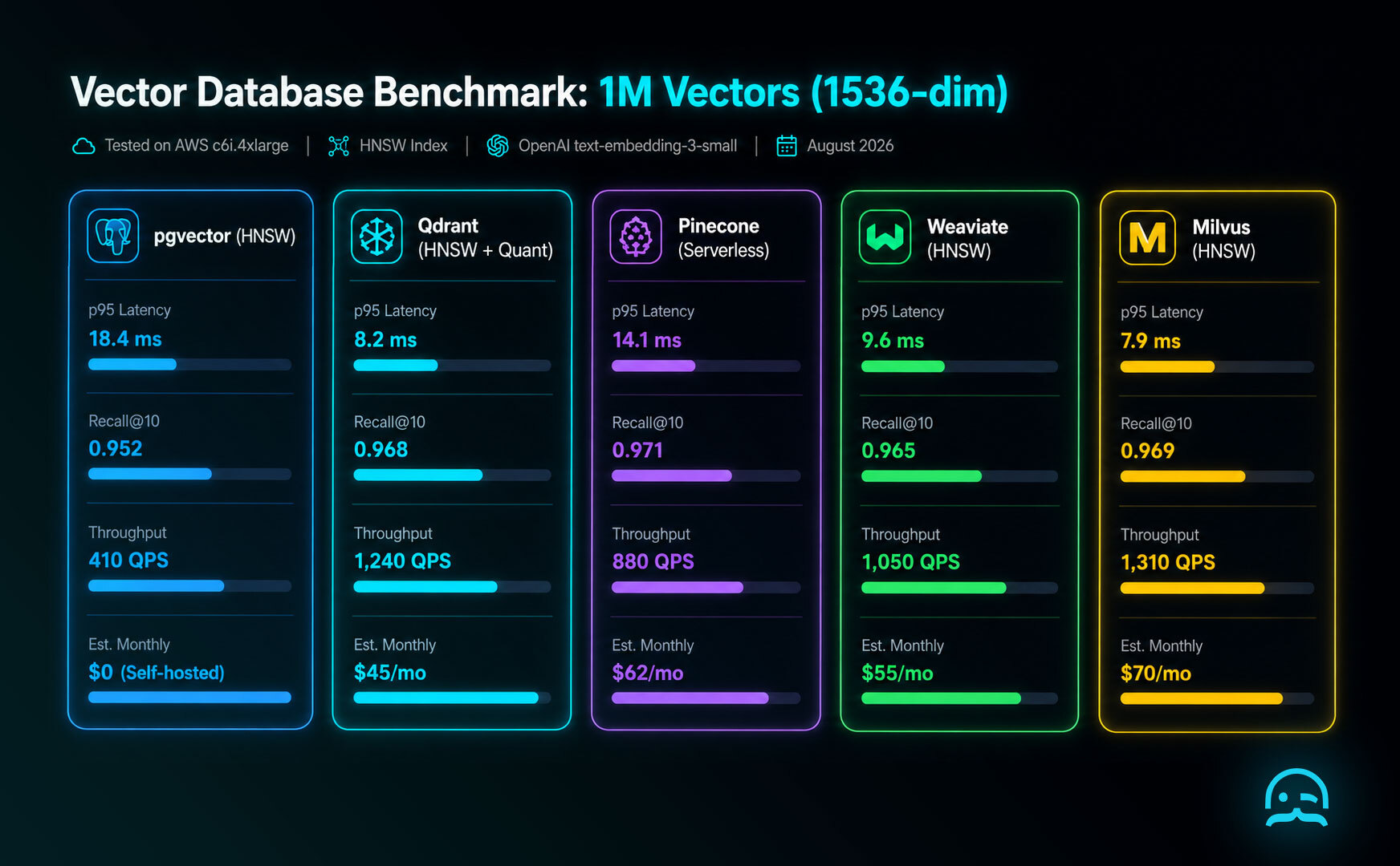 A technical benchmark infographic comparing latency, recall, QPS, and cost across leading vector databases.