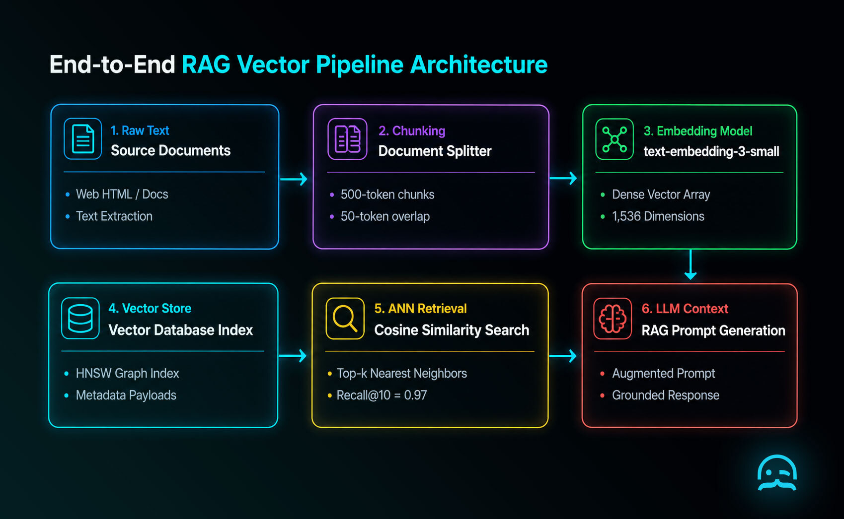 End-to-End RAG Vector Pipeline Architecture