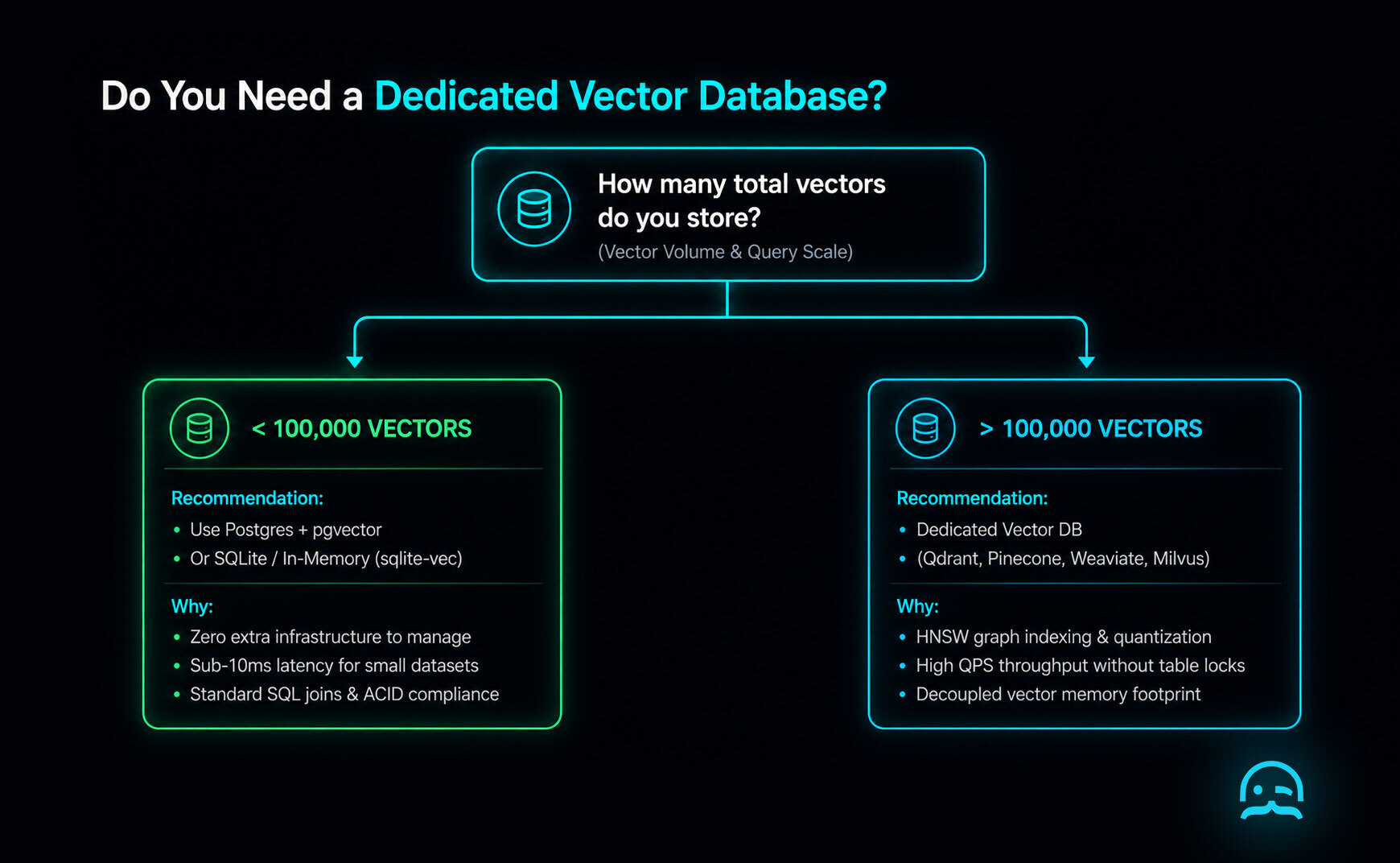 Decision tree flow chart showing when to use Postgres pgvector vs a dedicated vector database based on vector volume.