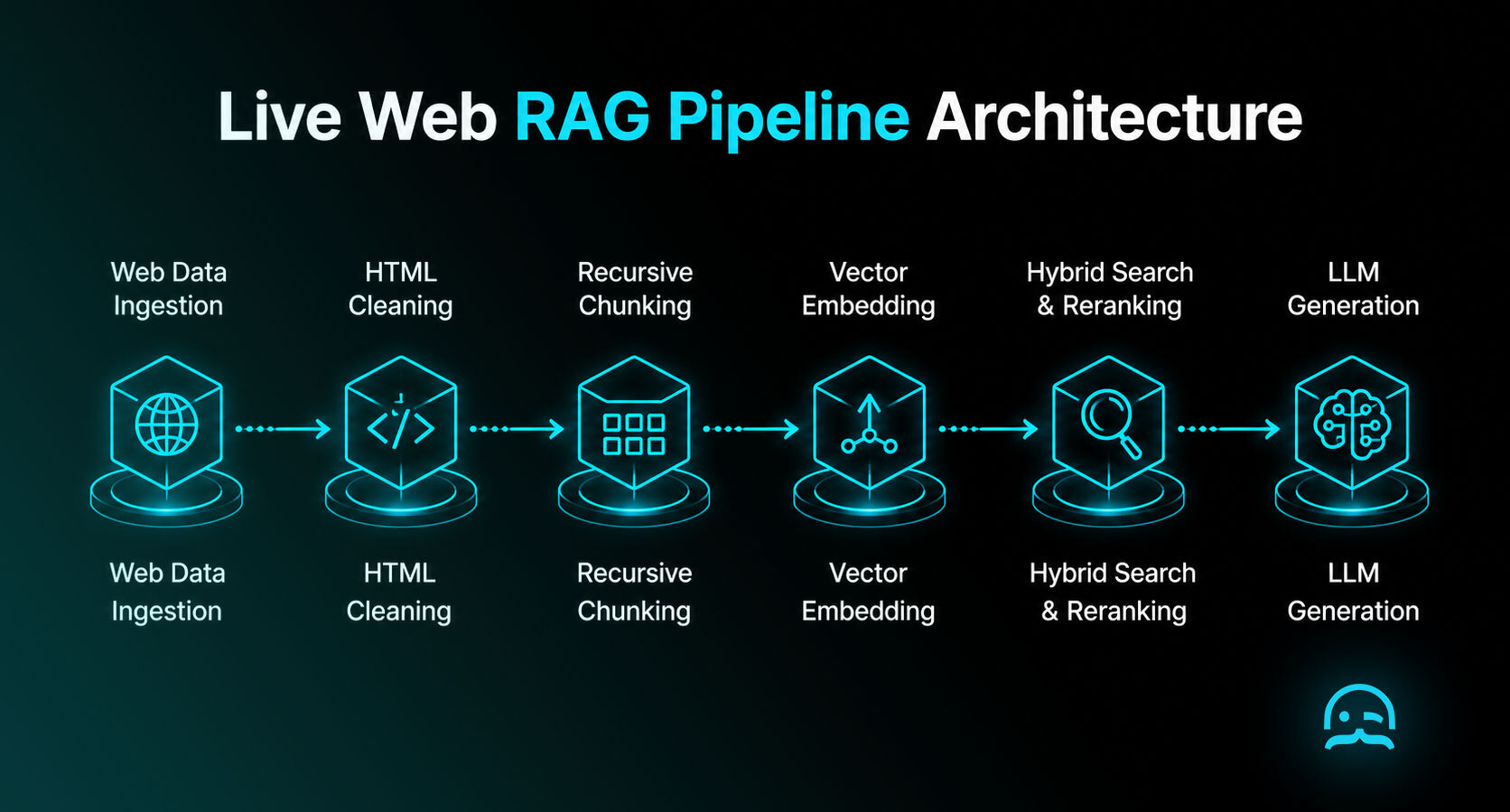 Live Web RAG Pipeline Architecture