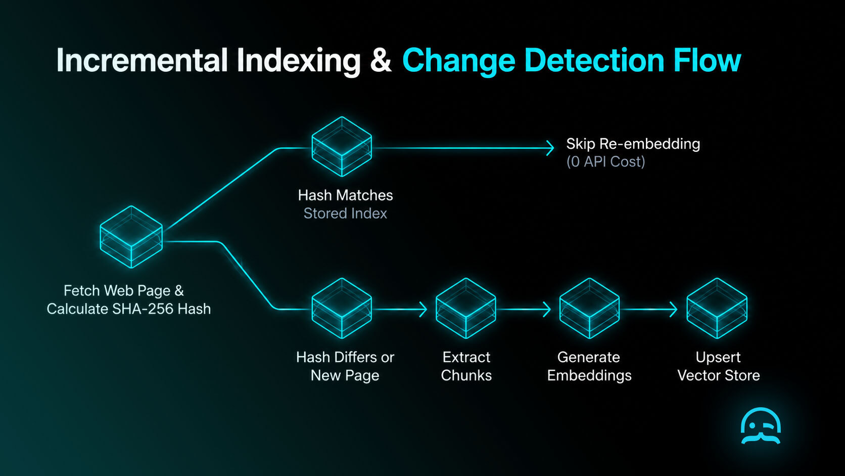 Incremental Indexing & Change Detection Flow Diagram