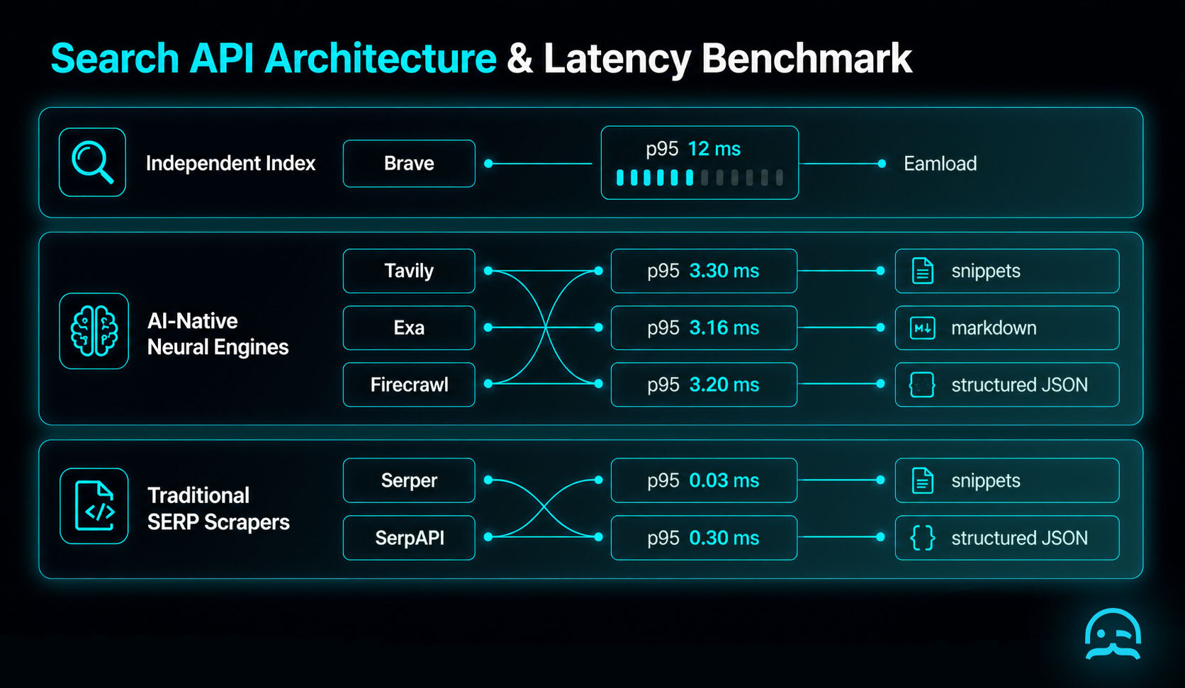A comparative architecture matrix and latency benchmark displaying independent index, AI-native neural engines, and traditional SERP scrapers with p95 response times.