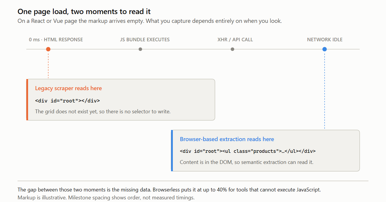 Timeline showing where legacy data extraction software reads a JavaScript-rendered page too early and captures an empty root element, while browser-based extraction waits for network idle and captures the full product list