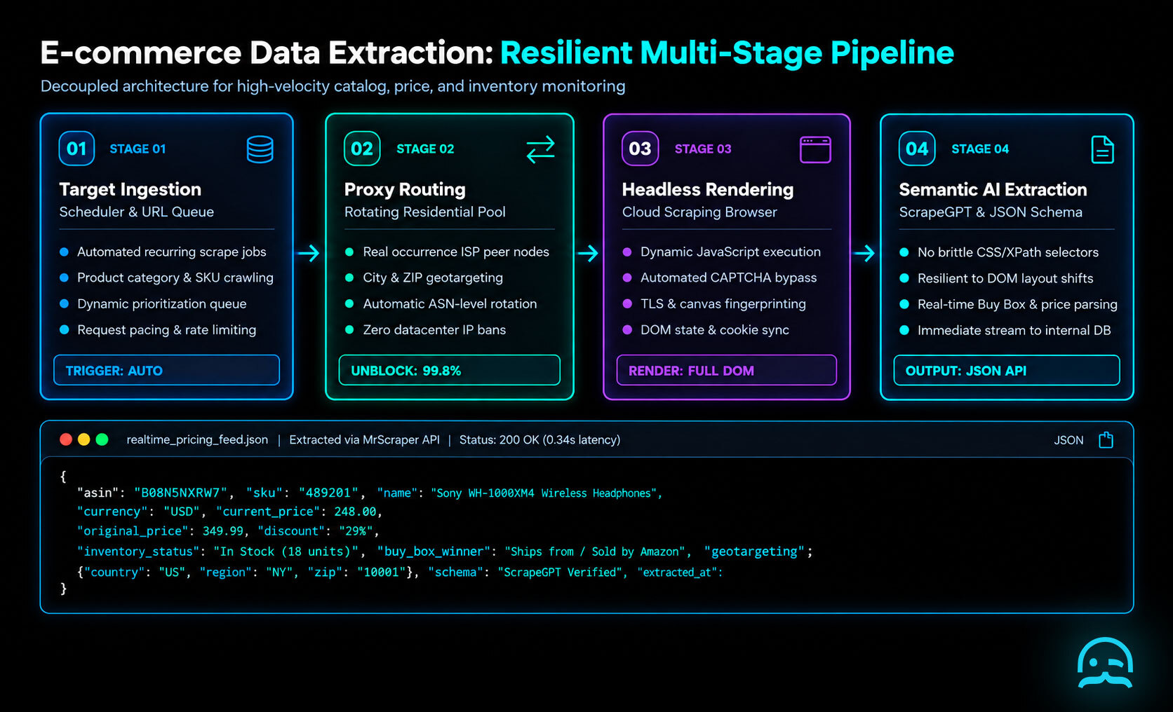 Technical architecture diagram of a resilient e-commerce data extraction pipeline routing through rotating residential proxies, scraping browser, and AI extraction to stream real-time price and inventory records.