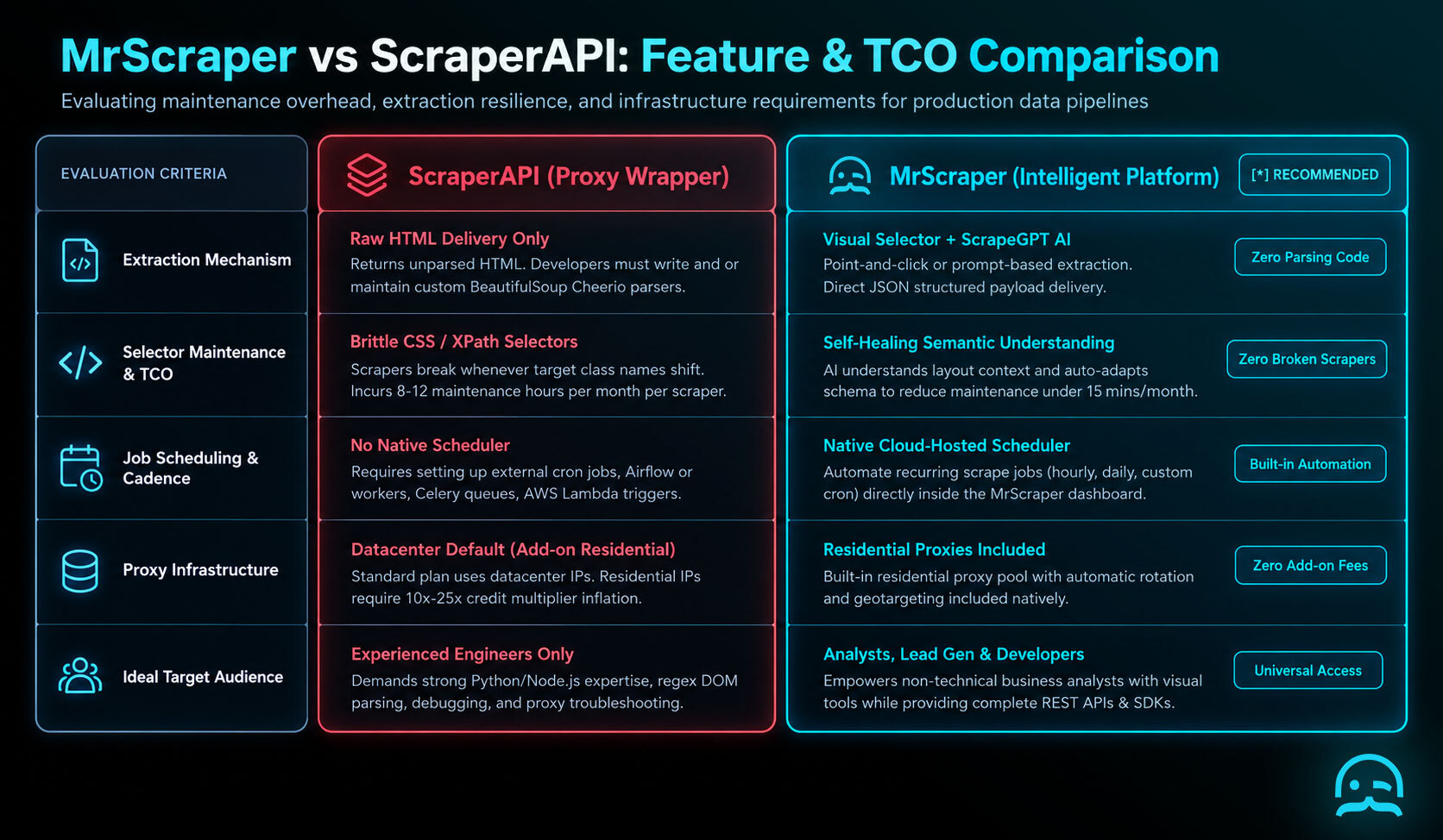 A technical infographic comparing the total cost of ownership and core features between ScraperAPI and MrScraper across DOM resilience, visual scheduling, residential proxy integration, and monthly engineering maintenance hours.