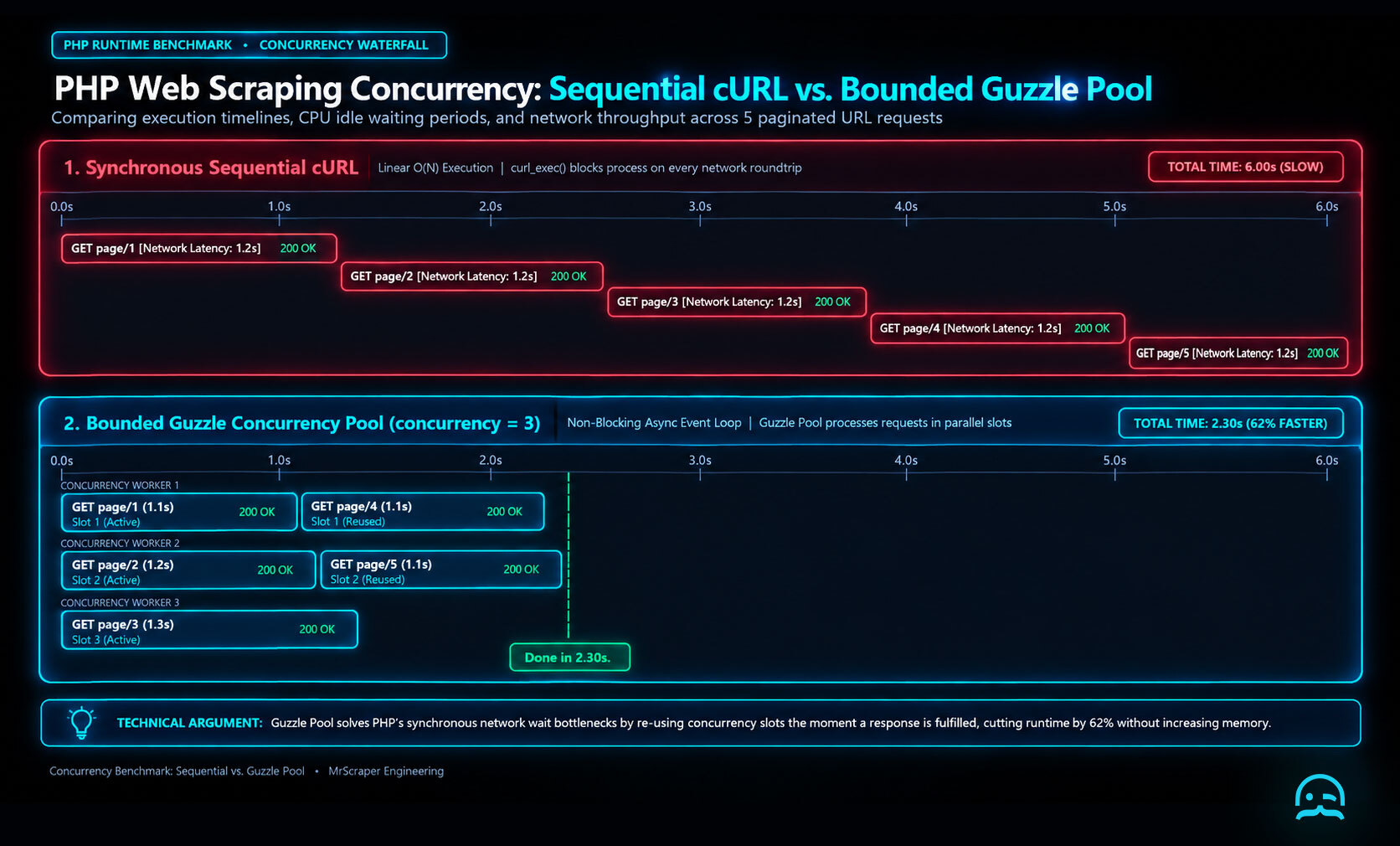 An execution timeline diagram comparing synchronous PHP cURL linear latency of 6.0 seconds against a bounded Guzzle Pool of concurrency 3 completing in 2.3 seconds.