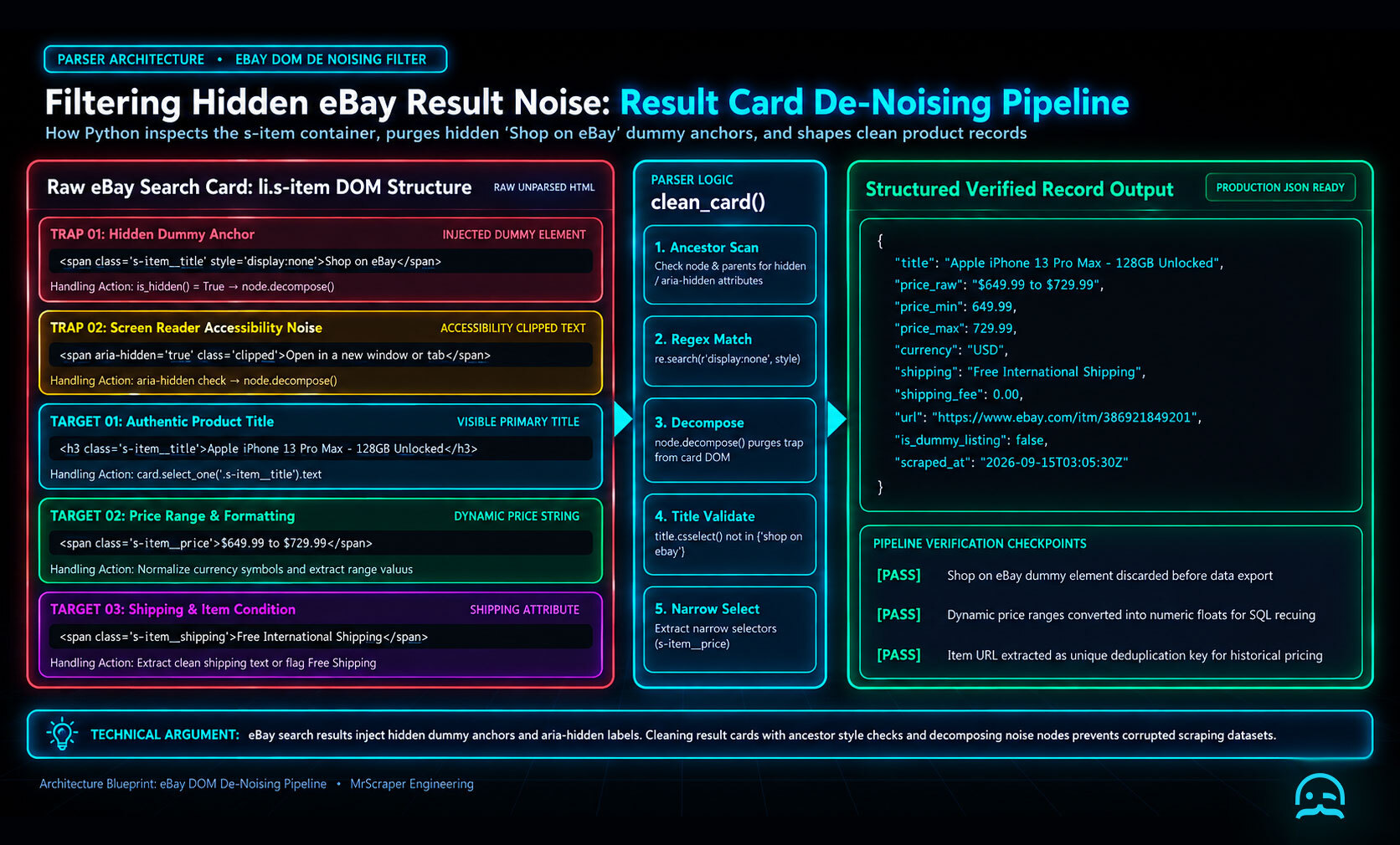 A technical parser anatomy diagram showing how Python cleans raw eBay search card HTML by decomposing hidden dummy Shop on eBay elements and extracting clean product fields.
