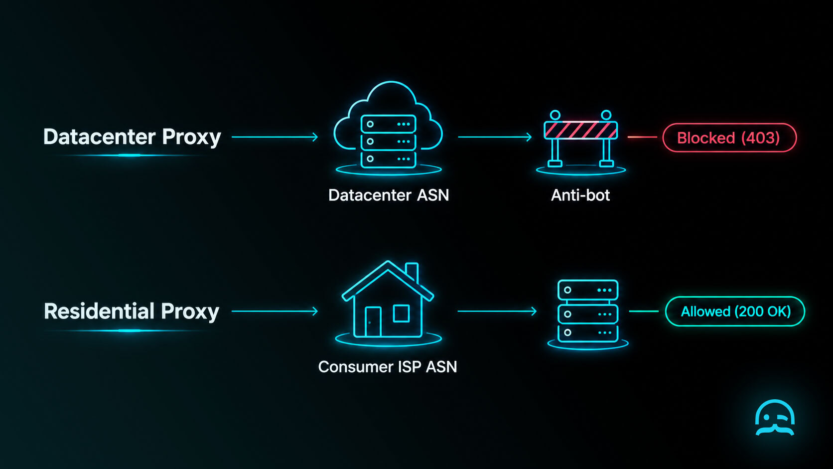 A clean minimalist technical diagram comparing datacenter proxy routing blocked by anti-bot barriers versus residential proxy routing via consumer ISP ASNs allowed with 200 OK status.