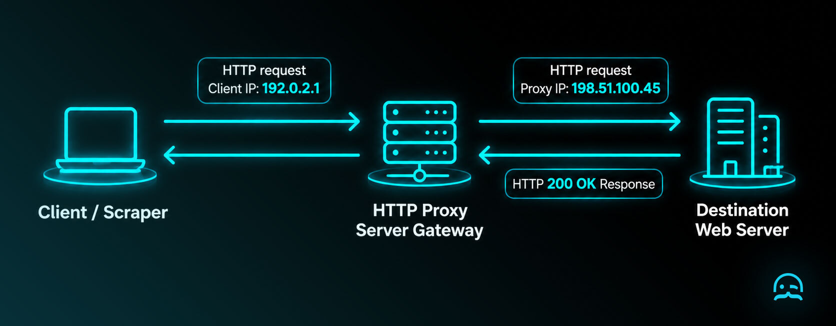 A clean minimalist technical diagram showing the client-to-proxy-to-server request and response workflow with IP address masking.