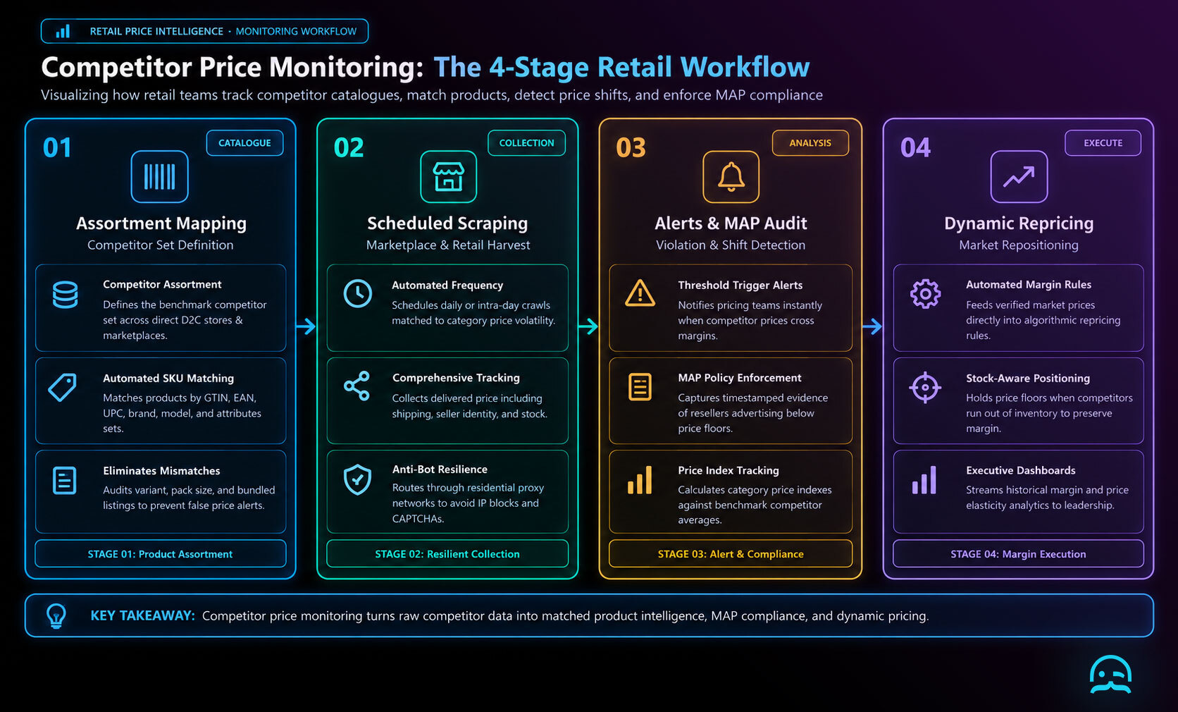 End-to-end retail price monitoring workflow showing catalogue ingestion, product matching, change alerts, and repricing rules.