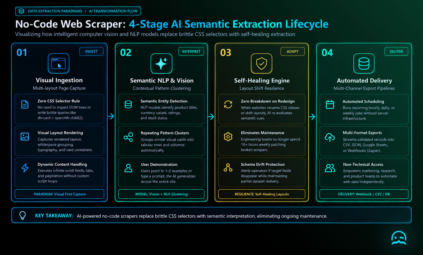 Minimalist four-stage AI semantic extraction lifecycle flow diagram showing visual page ingestion, NLP pattern clustering, self-healing layout adaptation, and automated multi-channel data delivery with vector icons.