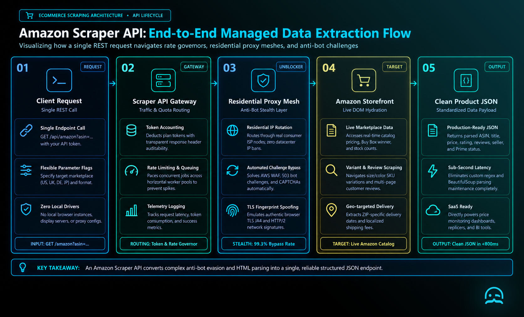 End-to-end API architectural flow diagram illustrating an Amazon Scraper API lifecycle from developer client call through rate gateway, residential proxy mesh, live Amazon DOM hydration, to structured product JSON output with vector icons.