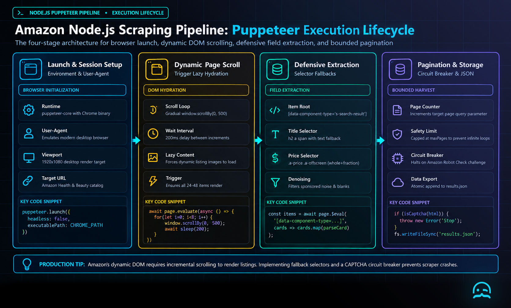 Four-stage Amazon Node.js scraping pipeline architecture diagram illustrating Puppeteer browser launch, dynamic DOM scrolling, defensive field extraction, and bounded pagination.
