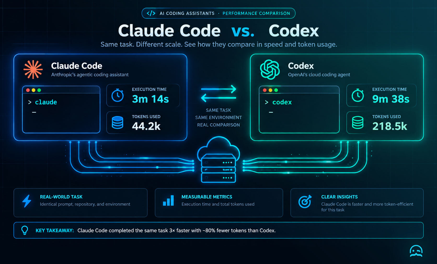 Empirical test metrics comparing codex vs claude code across execution duration, token consumption, and API cost.