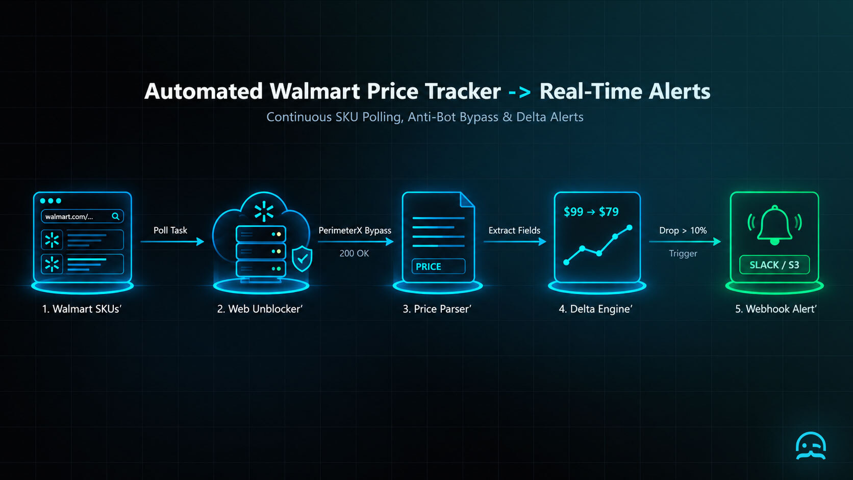 E-commerce price monitoring pipeline comparing manual page refreshing against MrScraper automated Walmart price tracking with webhook change alerts.