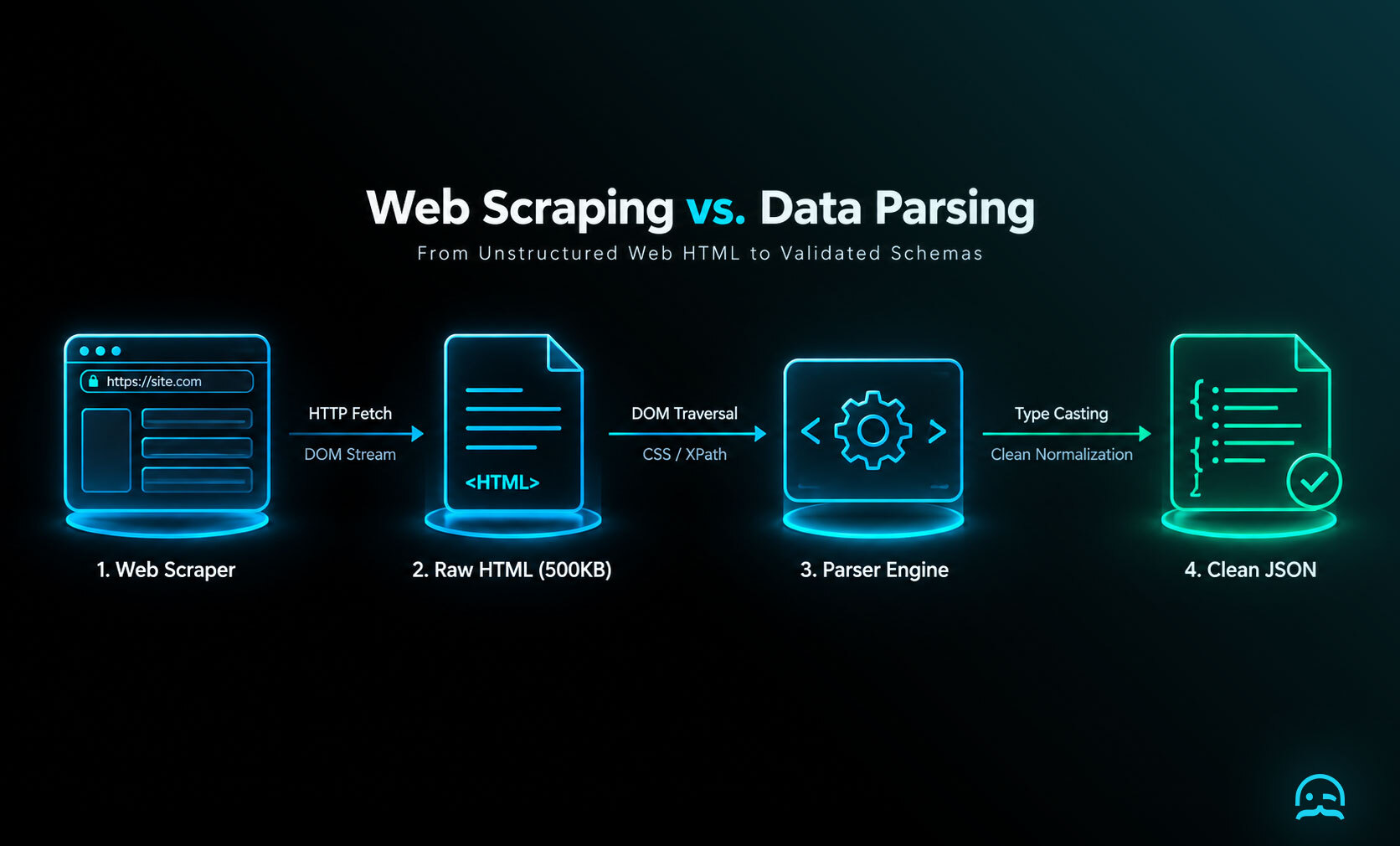 Data extraction pipeline diagram contrasting raw HTML document harvesting in web scraping against structured JSON schema parsing and field extraction.