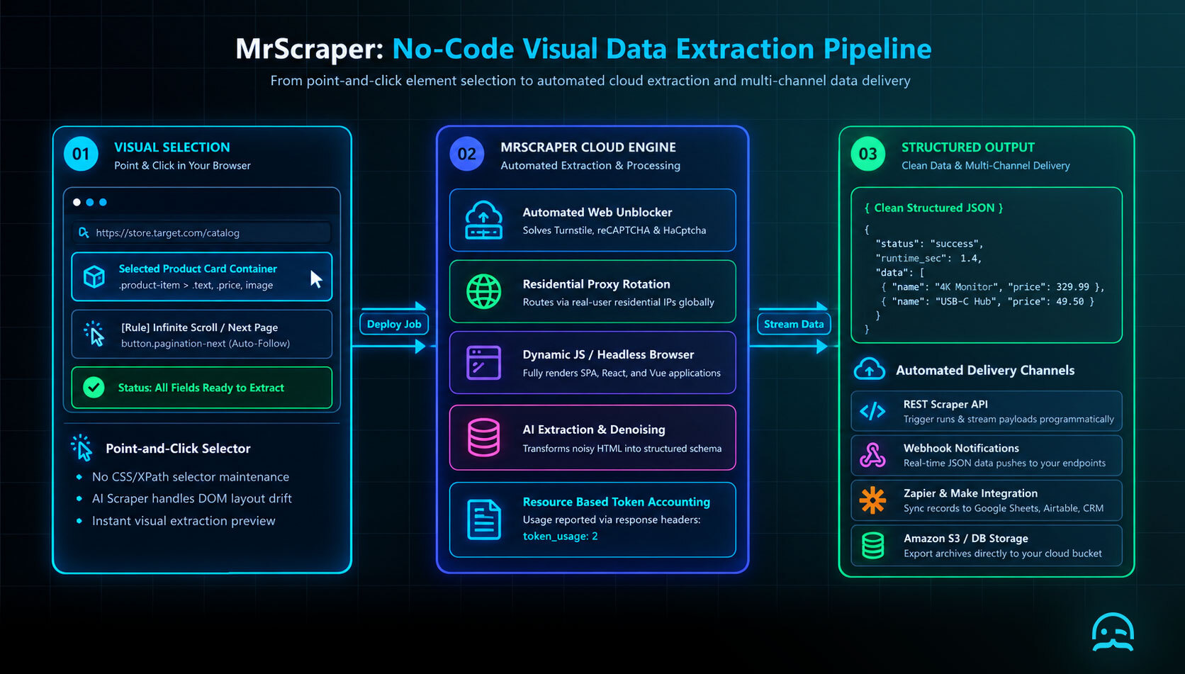 Minimalist visual web scraper pipeline illustrating point-and-click element selection on target webpage DOM, routing through MrScraper cloud engine with automated CAPTCHA solving and proxy rotation, and outputting clean JSON records to API and Zapier.