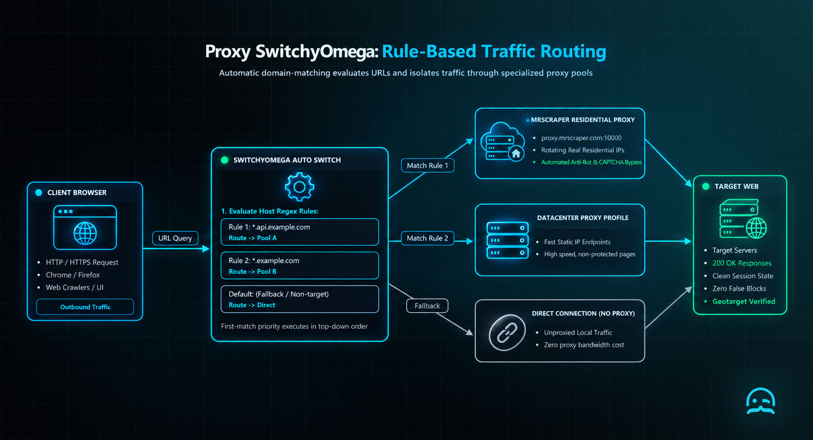 Minimalist routing diagram showing Proxy SwitchyOmega rule-matching evaluating target host patterns and branching traffic to MrScraper rotating residential proxies, static datacenter proxies, or direct local connection.
