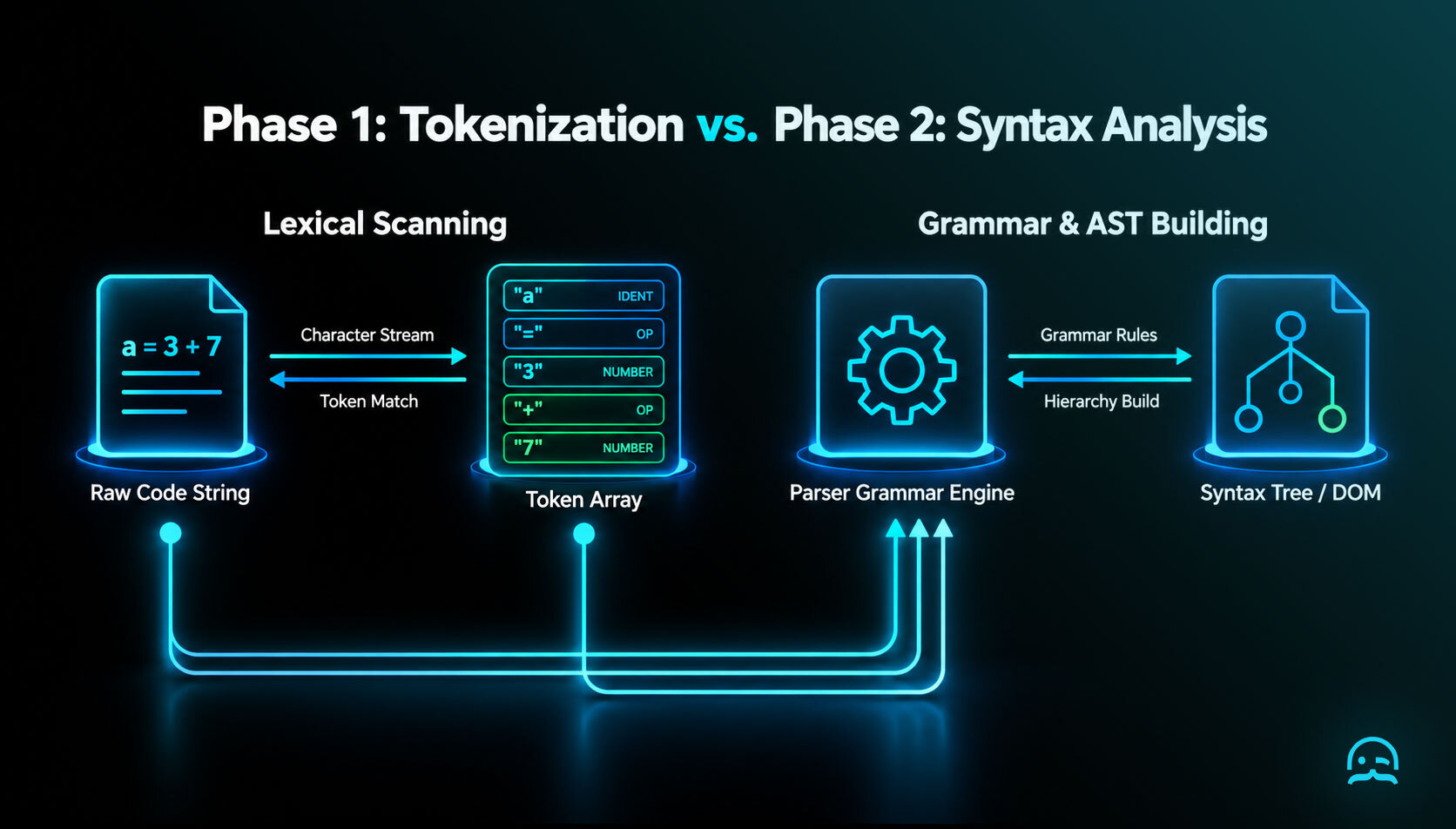 Computer science parsing workflow diagram illustrating the two-stage process: raw input tokenization into discrete lexical tokens followed by grammar-based syntactic analysis into an abstract syntax tree.