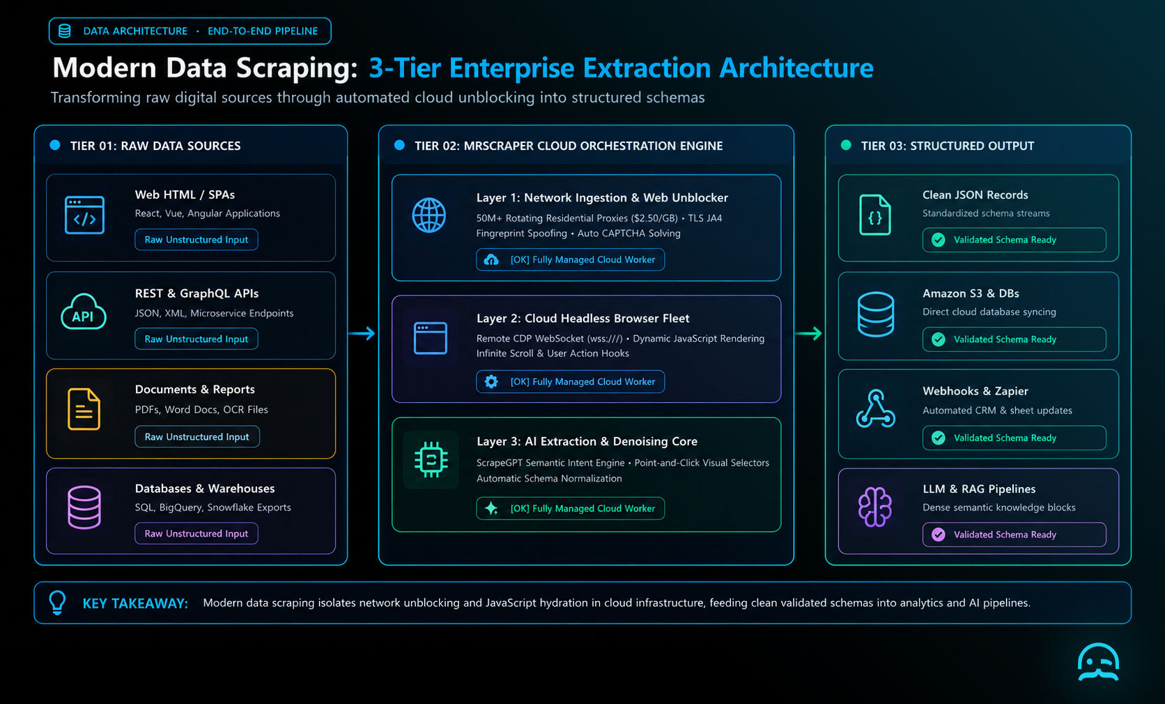 End-to-end architecture diagram detailing the 5 stages of modern data scraping from network access and parsing to semantic extraction and cloud storage.