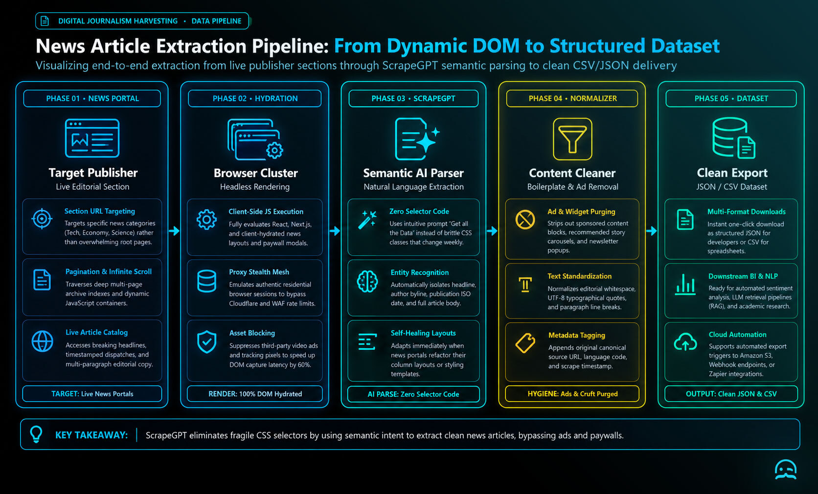 End-to-end news article extraction pipeline diagram illustrating live publisher section discovery, headless browser hydration, ScrapeGPT semantic extraction, ad boilerplate removal, and clean JSON/CSV dataset export.