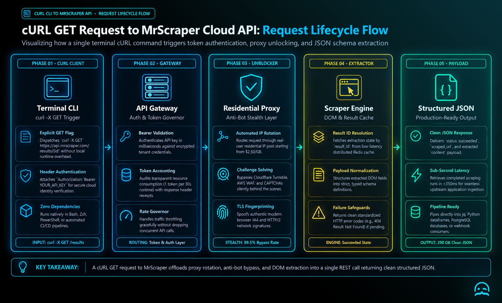 End-to-end architecture flow tracing a terminal cURL GET command through the MrScraper API gateway, residential proxy unblocker mesh, and scraping engine to deliver structured JSON.