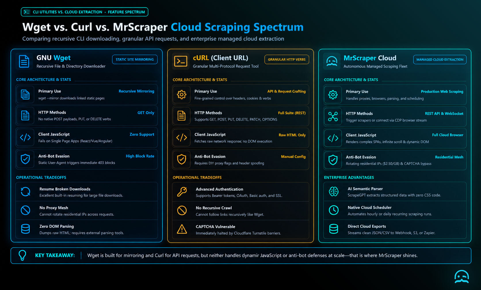 Architectural benchmark comparison graphic comparing GNU Wget static mirroring on the left, cURL granular REST API control in the center, and MrScraper managed cloud headless scraping with residential proxy rotation on the right.