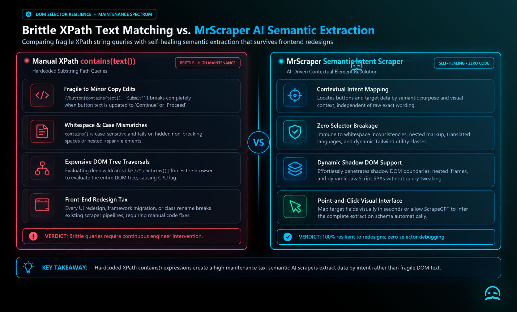 Architectural comparison graphic showing the brittleness and high maintenance of manual XPath contains text queries on the left versus MrScraper self-healing semantic AI extraction on the right.
