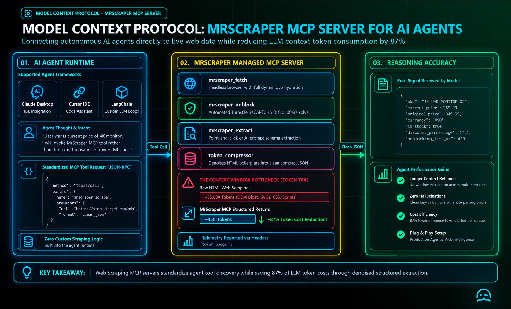 Architecture diagram of a Web Scraping MCP Server routing agentic AI tool calls through unblocking and returning 87% compressed structured data.