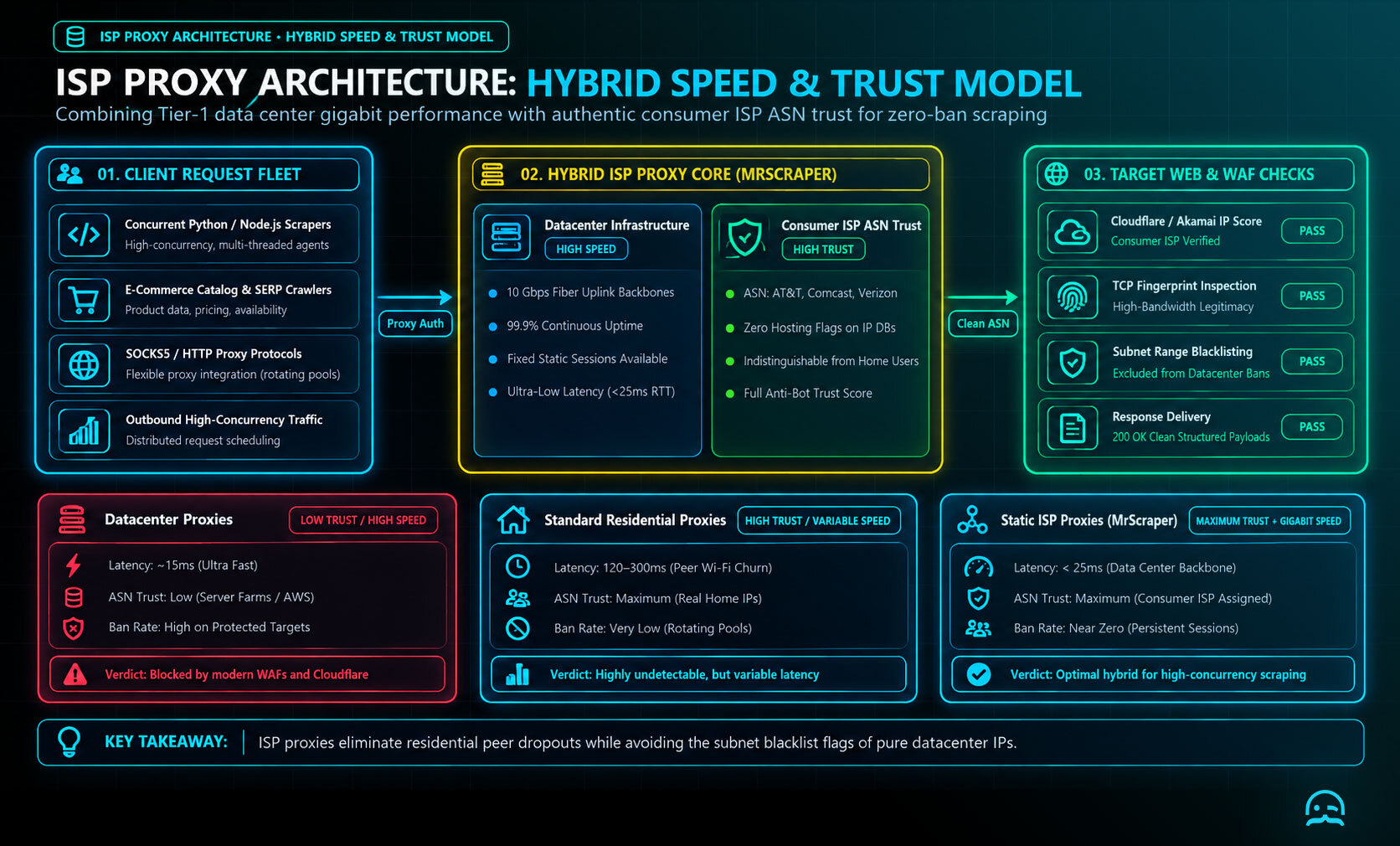 Network topology diagram illustrating ISP proxy architecture routing requests through consumer ASNs hosted on high-speed data center backbones.