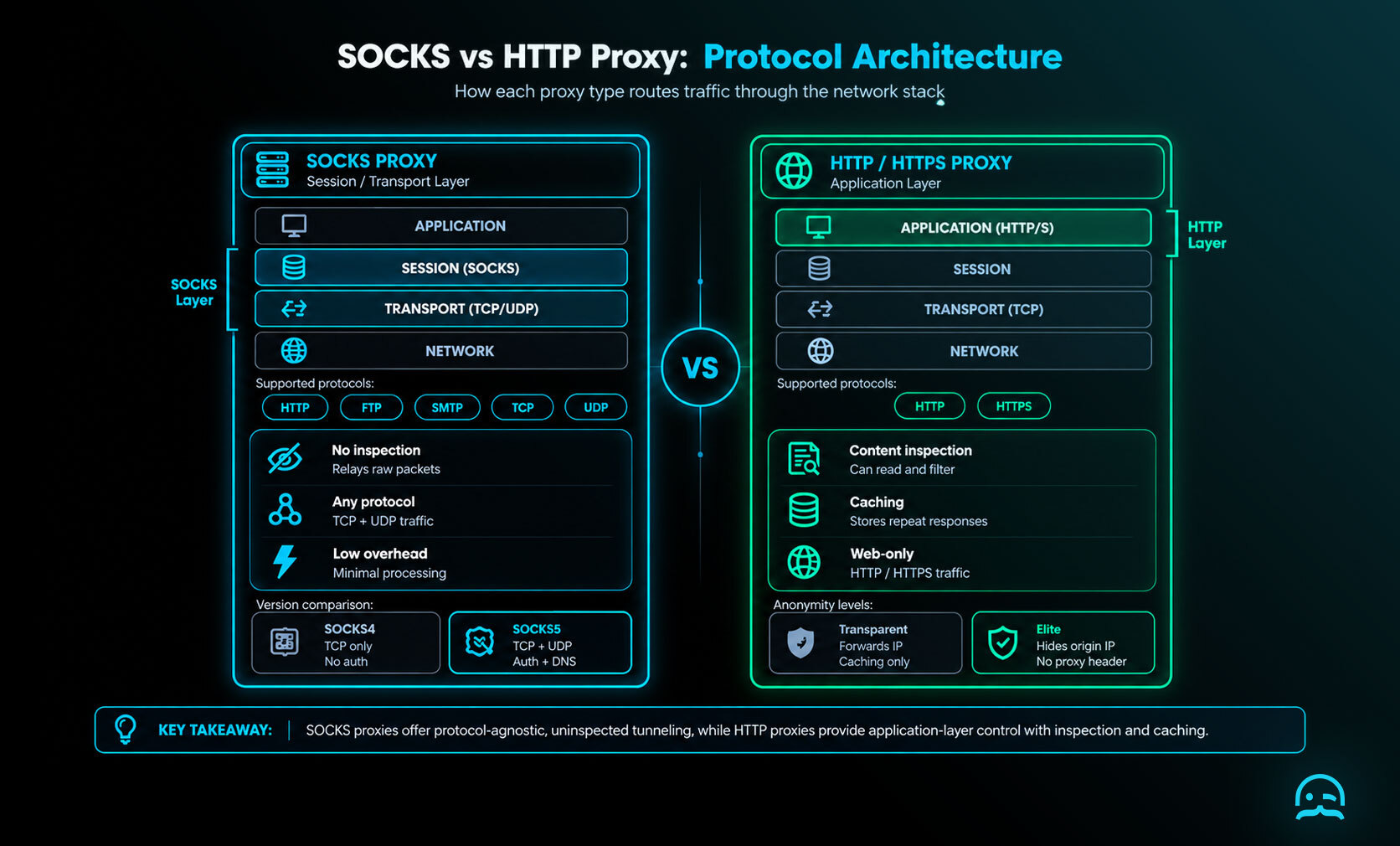 Side-by-side OSI layer comparison showing SOCKS operating at session and transport layers handling TCP, UDP, FTP, SMTP, and HTTP traffic, while HTTP proxies operate only at the application layer for HTTP and HTTPS.