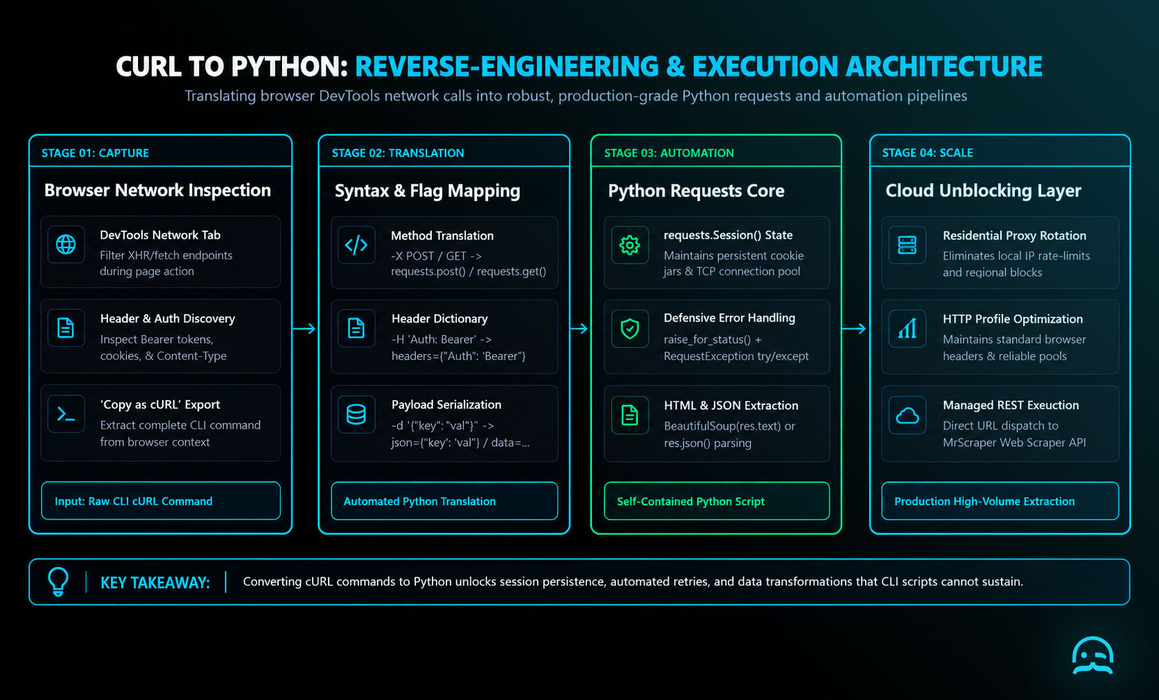 A technical architecture diagram showing the four-stage cURL to Python conversion workflow, from DevTools network capture to flag translation, requests automation, and MrScraper cloud unblocking.